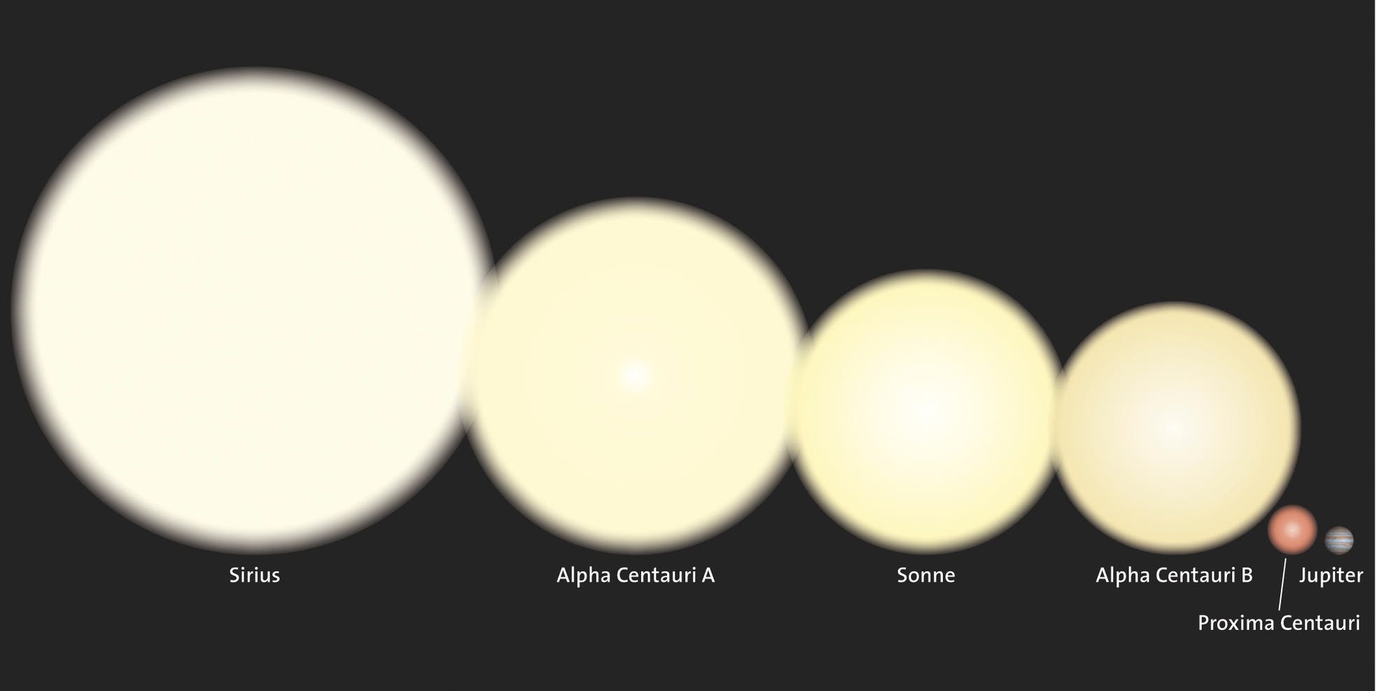Proxima Centauri im Größenvergleich zu nahen Sternen