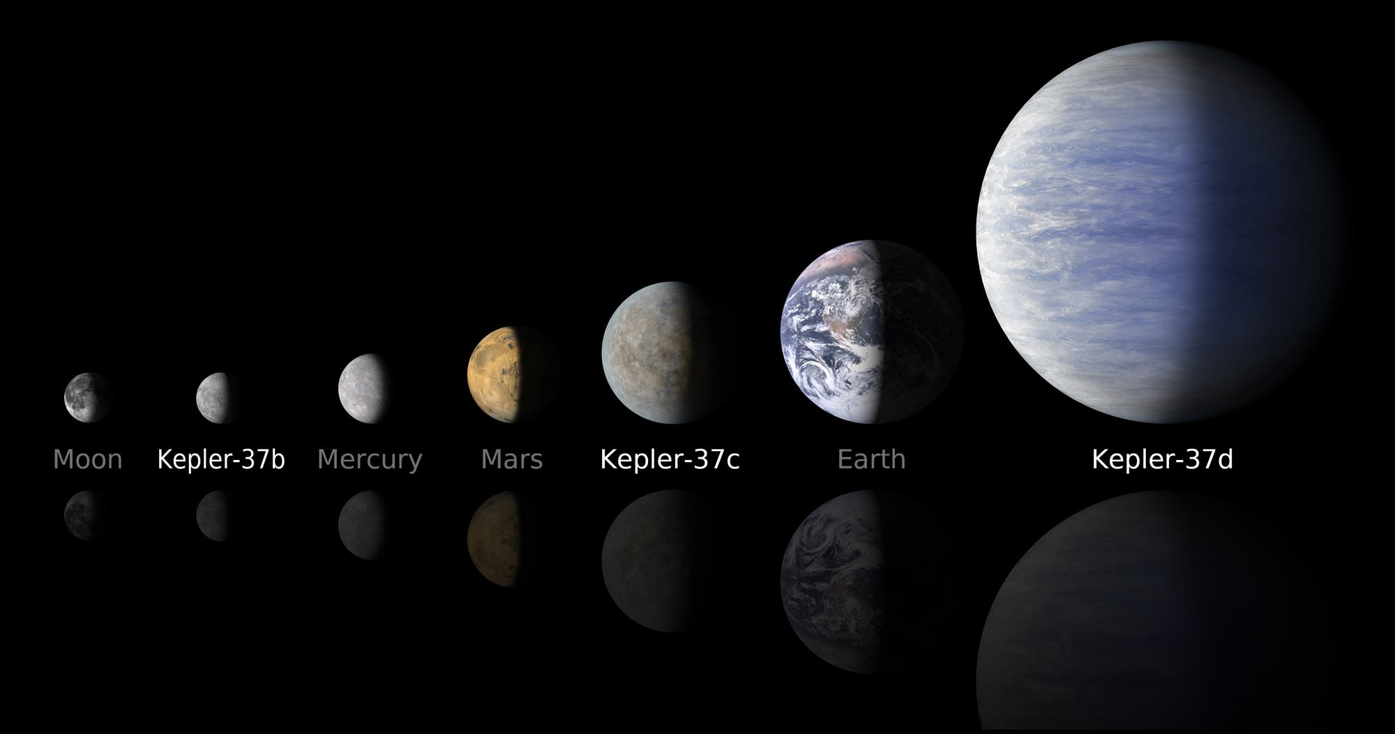 Der 2013 entdeckte Exoplanet Kepler-37b war bis dato der kleinste von allen. Er hat etwa die Größe des Erdmonds.