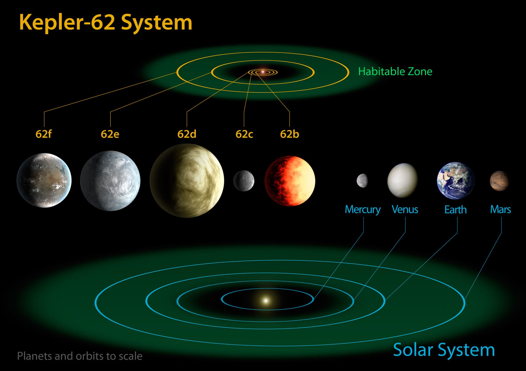 Vergleich des Planetensystems von Kepler-62 mit dem Sonnensystem