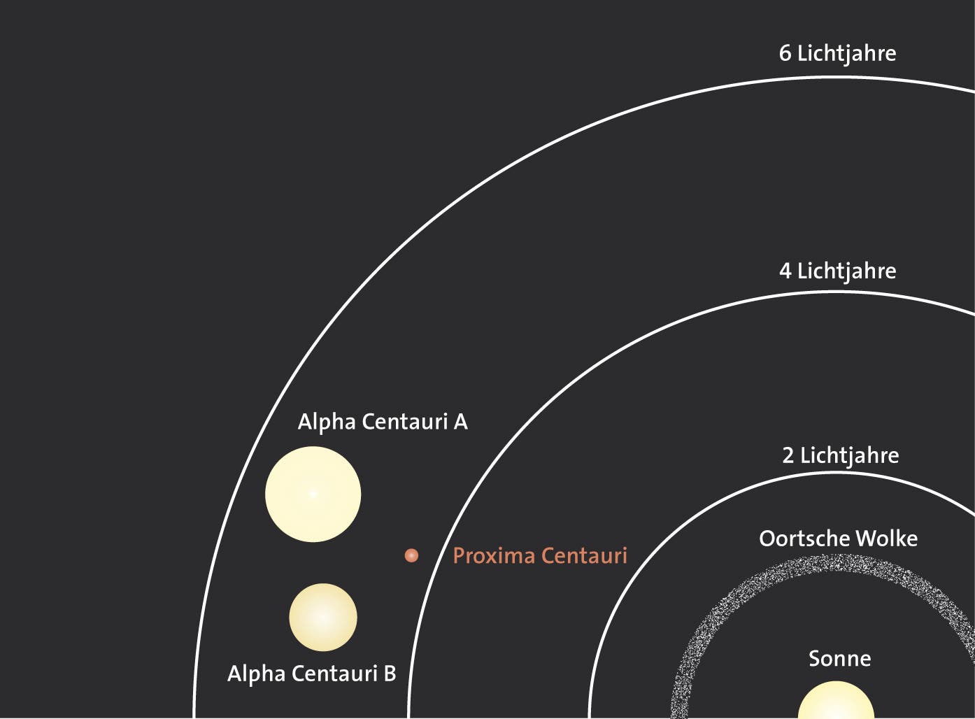 Alpha Centauri und Proxima Centauri 