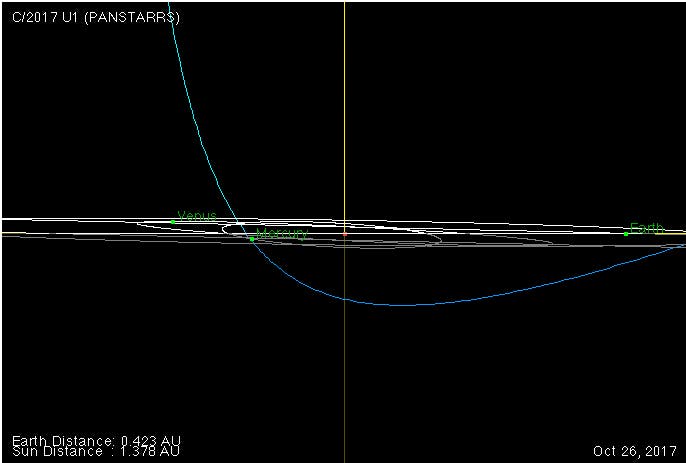 Die Bahn von A/2017 U1 durch das Sonnensystem (ekliptikale Ansicht)