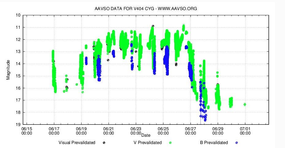 Lichtkurve von V404 Cygni der AAVSO