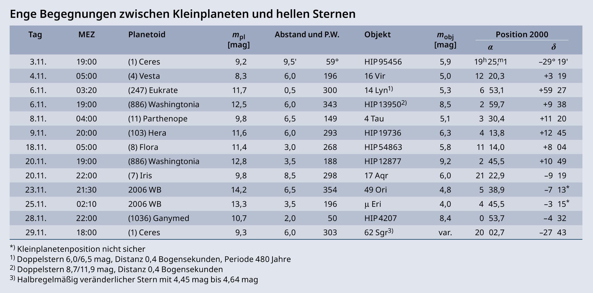 Die Tabelle enthält eine Liste von Kleinplaneten, die hellen Sternen begegnen.