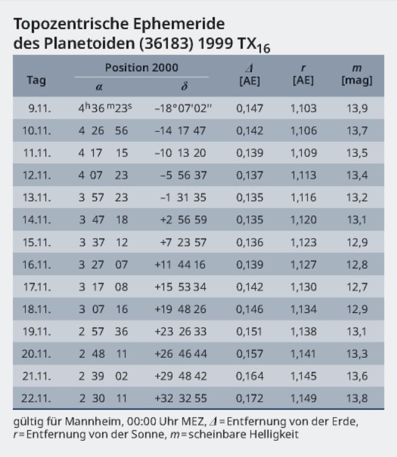 Tabelle mit Ephemeridendaten 