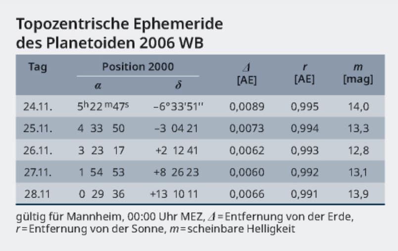 Topozentrische Ephemeride des Planetoiden