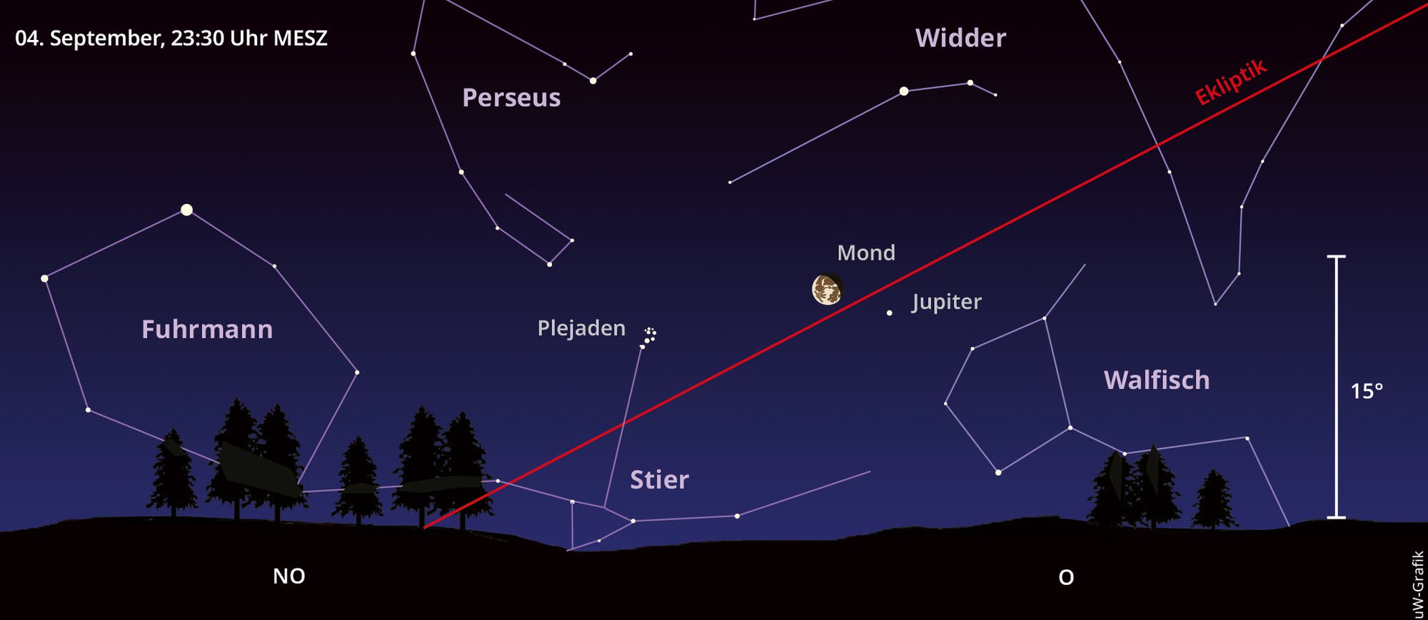 Am 4. September gegen 23:30 Uhr MESZ »schrammt« Jupiter scheinbar Mond vorbei.