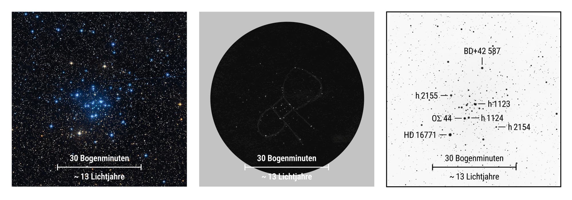 Gegenüberstellung eines Fotos, einer Zeichnung und einer Karte des offenen Sternhaufens Messier 34. In der Karte sind die Positionen einiger Sterne markiert.