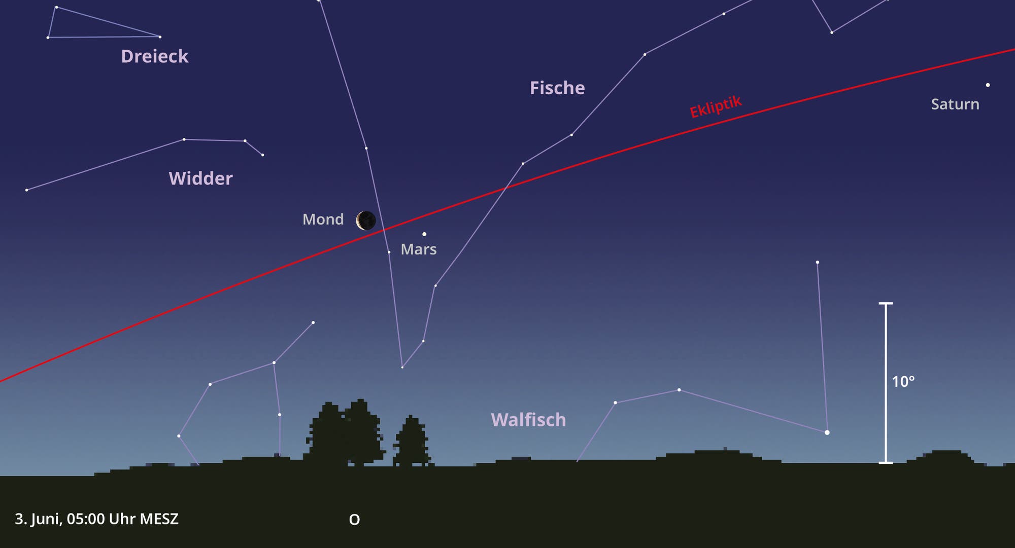 Grafische Darstellung des Himmels am 3. Juni 2024 um 5:00 Uhr mit Blick nach Osten. Mond und Mars stehen im Sternbild Fische nah beieinander.