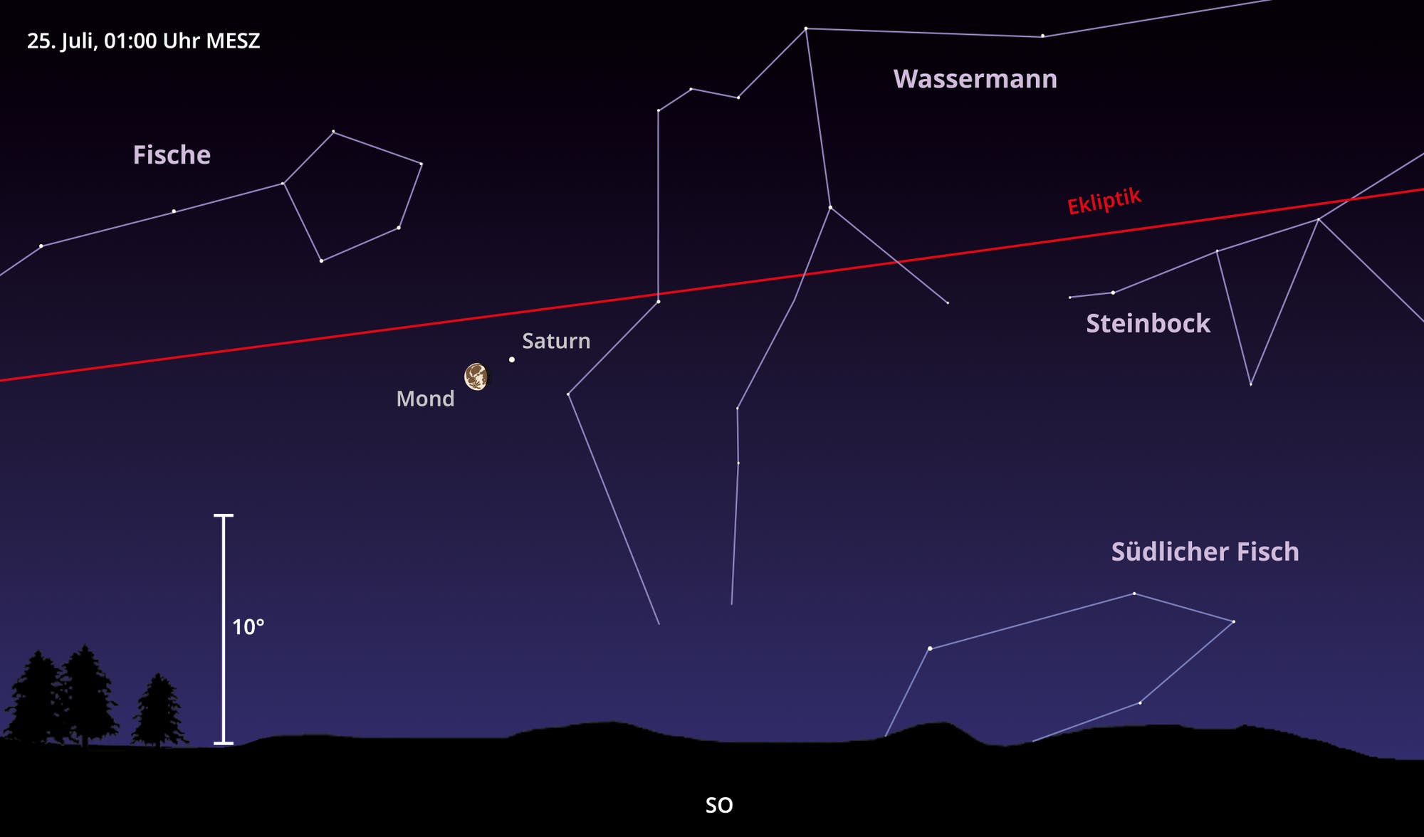 Grafische Darstellung des Himmels am 25. Juli 2024 um 1 Uhr mit Blick nach Südosten. Es kommt zu einer nahen Begegnung zwischen Mond und Saturn.