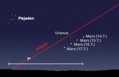 Mars und Uranus unweit der Plejaden