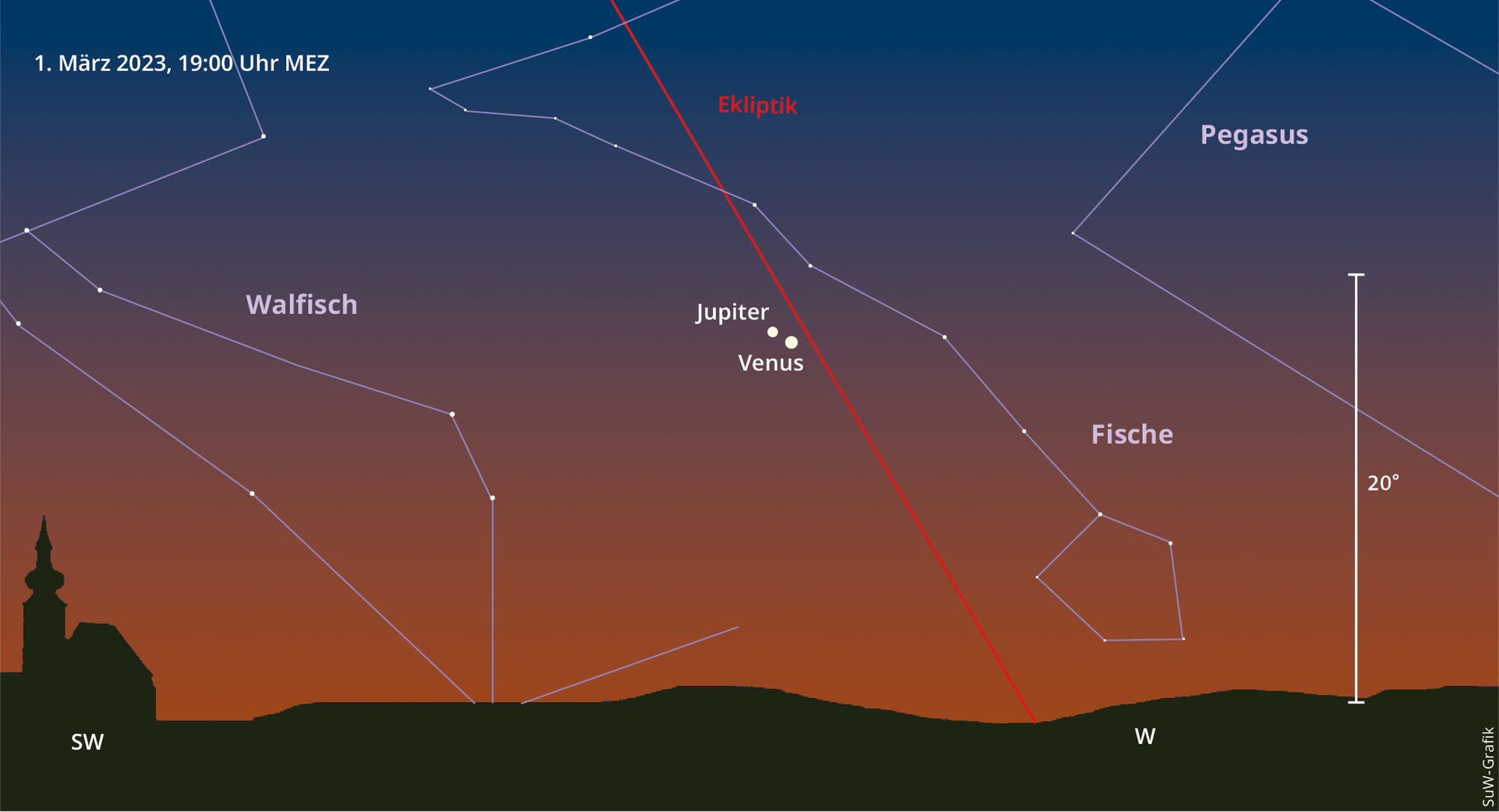 Eine enge Begegnung zwischen Venus und Jupiter am Abendhimmel des 1. und 2. März 2023 ist sehr sehenswert.