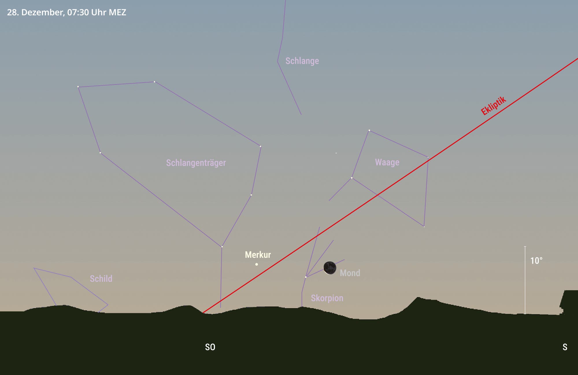 Grafische Darstellung des Himmels am 28. Dezember 2024 um 07:40 Uhr MEZ. Der Planet Merkur und der Mond sind ungefähr elf Grad voneinander entfernt.