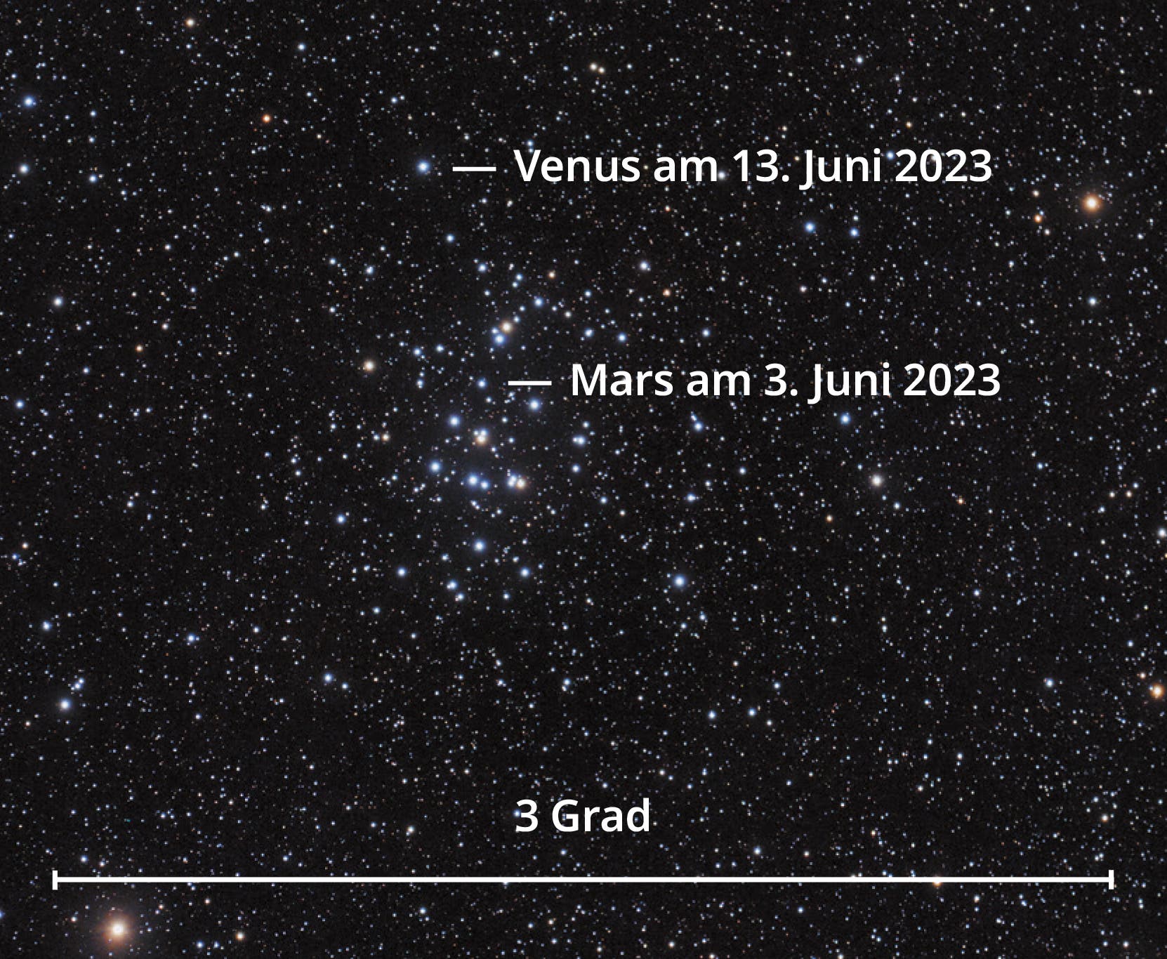 Der offene Sternhaufen Messier 44 wird im Juni von den Planten Mars und Venus besucht.