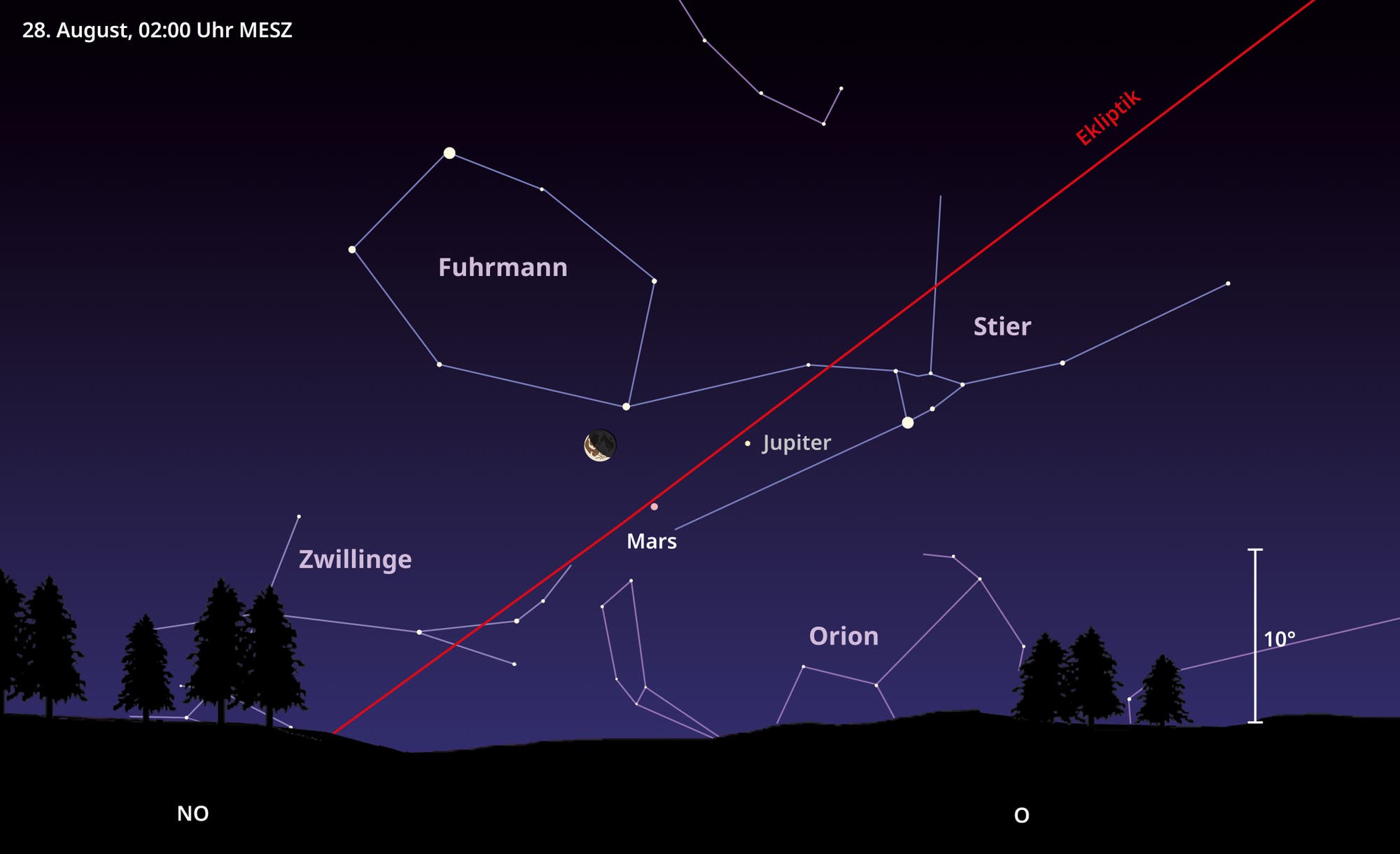 Grafische Darstellung des Himmels am 28. August 2024 um 2:00 Uhr. Es kommt im Sternbild Stier zu einer Begegnung zwischen Mond, Jupiter und Mars.