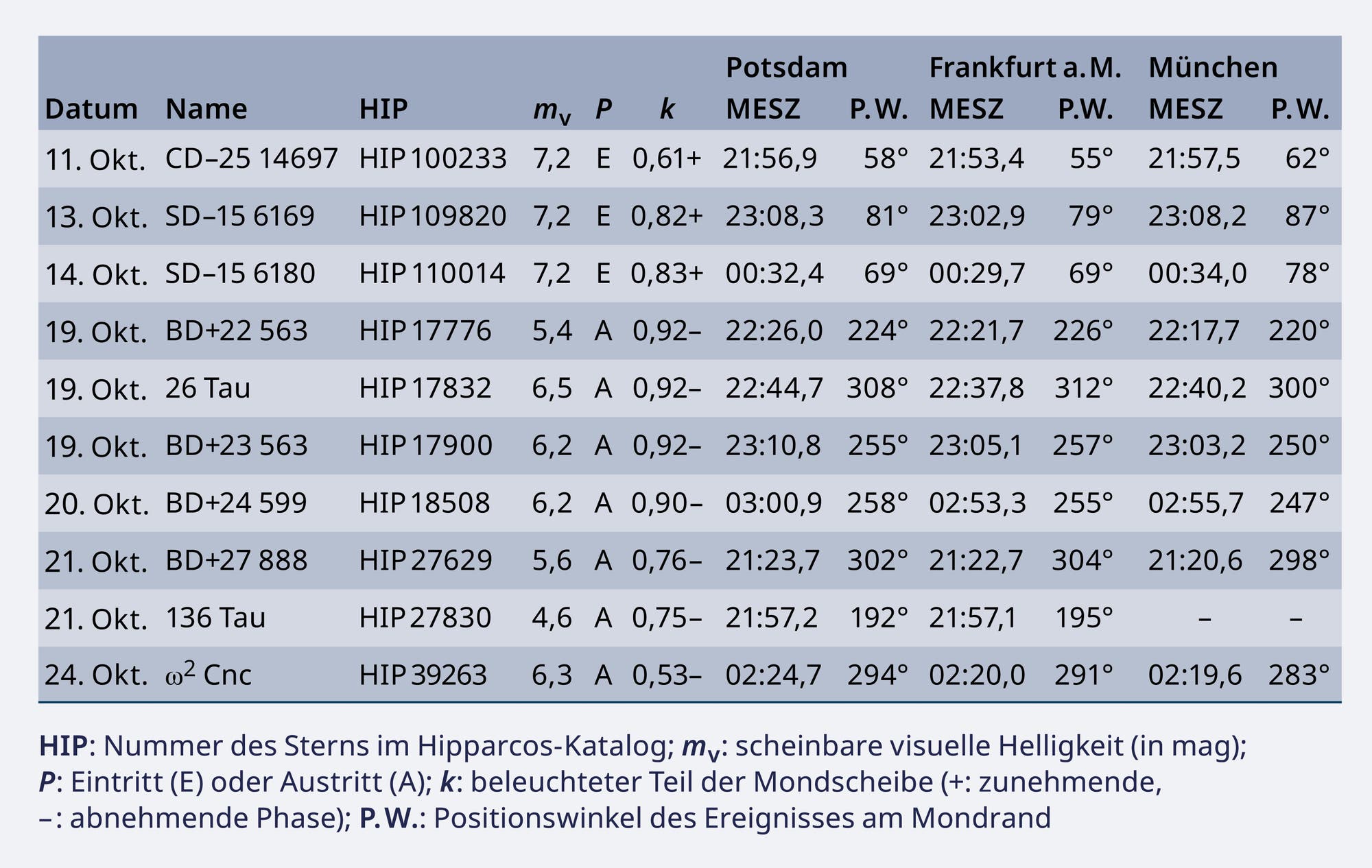 Tabelle Sternbedeckungen