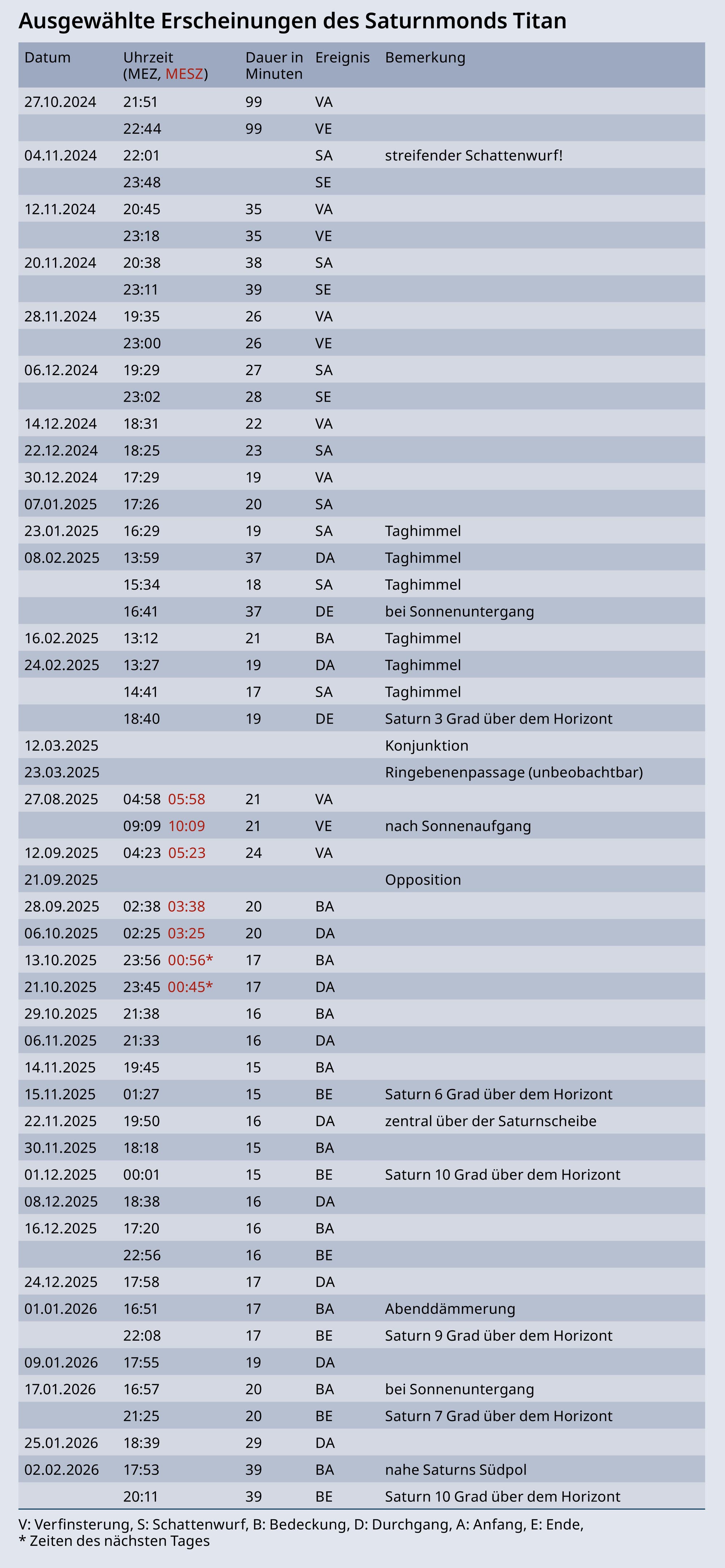 Tabelle der Titanereignisse, die während der Kantenstellung der Saturnringe zwischen Oktober 2024 und Februar 2026 auftreten.