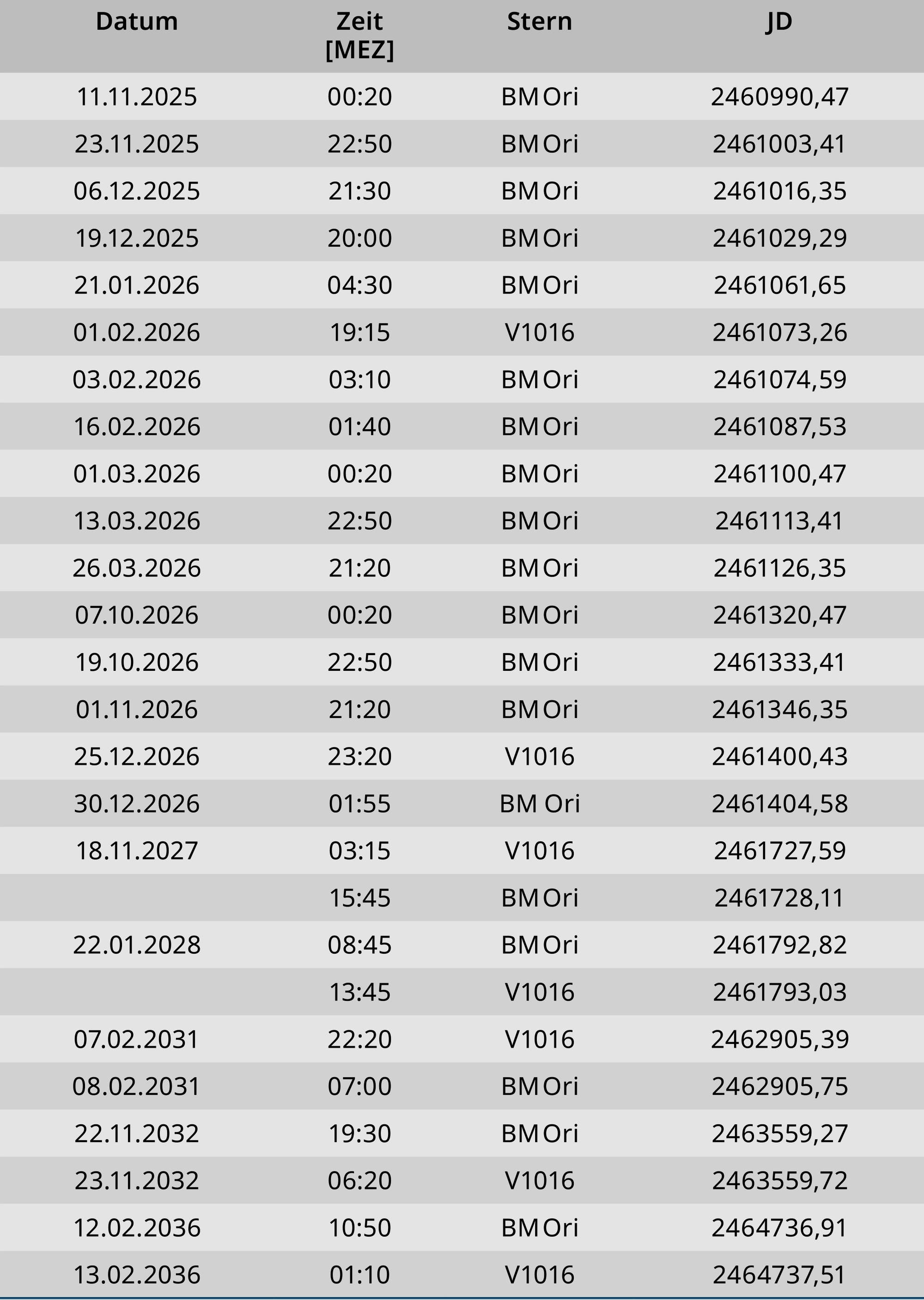 Eine Tabelle mit astronomischen Beobachtungsdaten. Die Spalten sind mit "Datum", "Zeit [MEZ]", "Stern" und "JD" beschriftet. Die Daten umfassen Beobachtungen von zwei Sternen, "BM Ori" und "V1016", zwischen dem 11. November 2025 und dem 13. Februar 2036. Jede Zeile enthält ein Datum, eine Uhrzeit, den Namen des beobachteten Sterns und den entsprechenden Julianischen Tag (JD). Die Tabelle zeigt, dass "BM Ori" häufiger beobachtet wurde als "V1016".