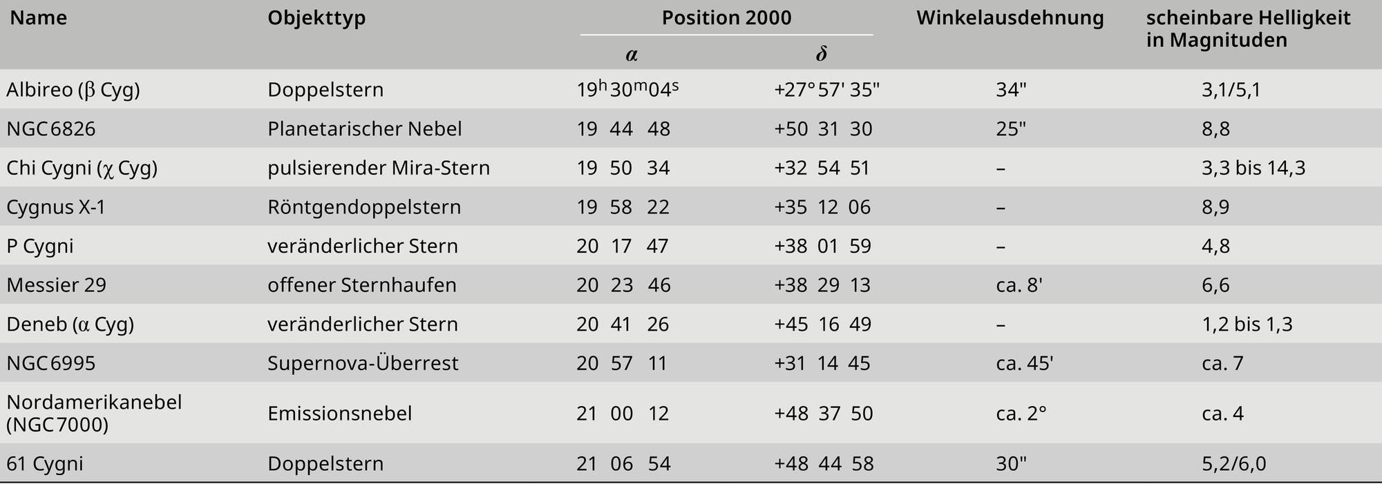 Eine Tabelle listet verschiedene astronomische Objekte im Sternbild Schwan auf. Die Spalten enthalten den Namen, den Objekttyp, die Position im Jahr 2000 mit den Koordinaten α und δ, die Ausdehnung und die Helligkeit. Zu den Objekten gehören Albireo, ein Doppelstern, und NGC 6826, ein Planetarischer Nebel. Weitere Objekte sind Chi Cygni, ein pulsierender Mira-Stern, und Cygnus X-1, ein Röntgendoppelstern. Die Tabelle enthält auch P Cygni, einen veränderlichen Stern, und Messier 29, einen offenen Sternhaufen. Deneb, ein weiterer veränderlicher Stern, sowie NGC 6995, ein Supernova-Überrest, und der Nordamerikanebel, ein Emissionsnebel, sind ebenfalls aufgeführt. Schließlich wird 61 Cygni als Doppelstern beschrieben. Die Helligkeiten variieren von 1,2 bis 14 mag.
