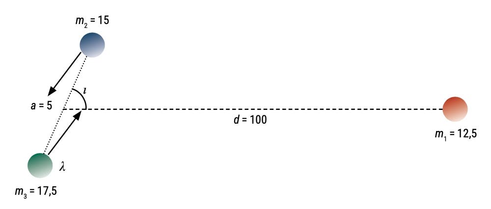 Das Bild illustriert die Annordnung von drei Massenpunkten in den Farben blau, grün und rot.