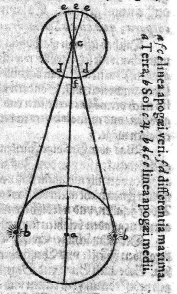 Historische Darstellung, wie der Planet Jupiter die Sonne umkreist