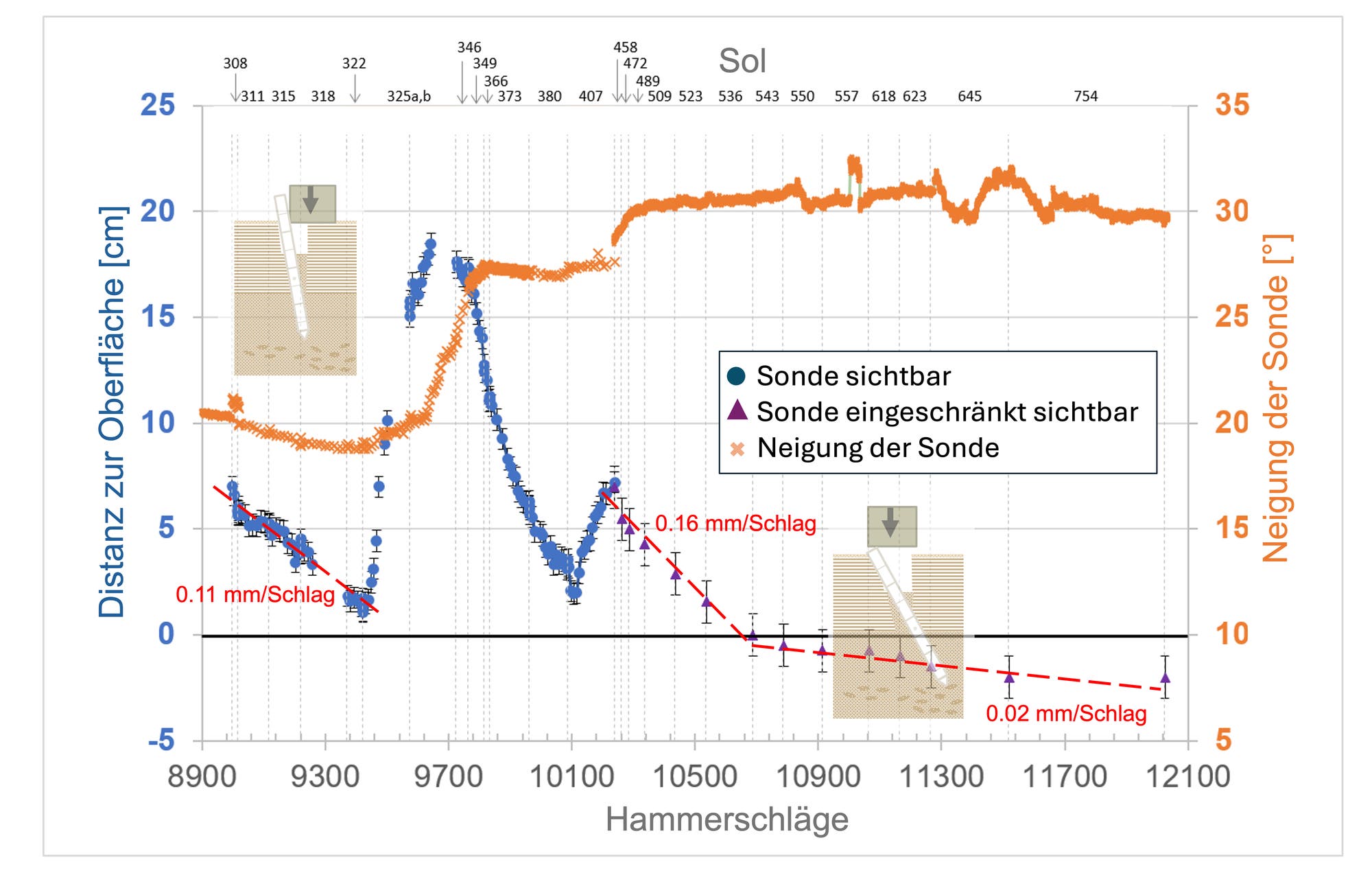 Ein Diagramm zeigt die Beziehung zwischen der Anzahl der Hammerschläge und der Distanz zur Oberfläche in Zentimetern sowie der Neigung der Sonde in Grad. Die blaue Linie mit Kreisen repräsentiert die Distanz zur Oberfläche, während die orange Linie mit Kreuzen die Neigung der Sonde darstellt. Die Datenpunkte reichen von 8900 bis 12100 Hammerschläge. Die Distanz zur Oberfläche beginnt bei etwa 20 cm und sinkt allmählich auf 0 cm, während die Neigung der Sonde zwischen 10 und 30 Grad variiert. Zwei Inset-Bilder zeigen die Sonde in unterschiedlichen Positionen. Die Legende erklärt, dass blaue Kreise die sichtbare Sonde, violette Dreiecke die eingeschränkt sichtbare Sonde und orange Kreuze die Neigung der Sonde darstellen. Rote Linien markieren die Absenkungsrate der Sonde mit 0,11 mm/Schlag und 0,16 mm/Schlag, später 0,02 mm/Schlag.