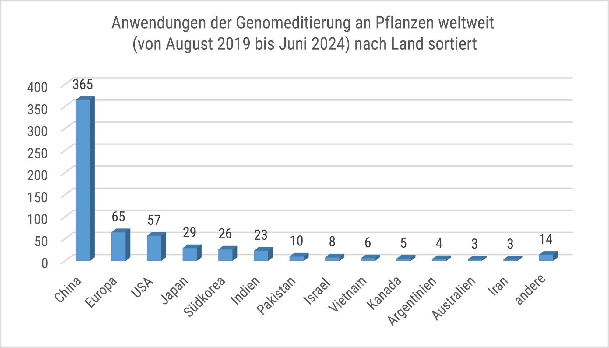 Publizierte wissenschaftliche Arbeiten, die von Anwendungen der Genomeditierung bei Pflanzen handeln, im Zeitraum zwischen August 2019 und Juni 2024.