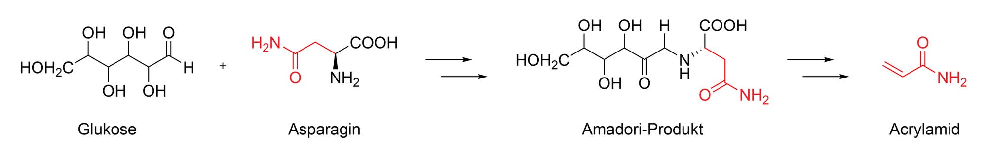 Reaktionsschema, bei dem sich aus Glukose und Asparagin in der Maillard-Reaktion das Nebenprodukt Acrylamid bildet.