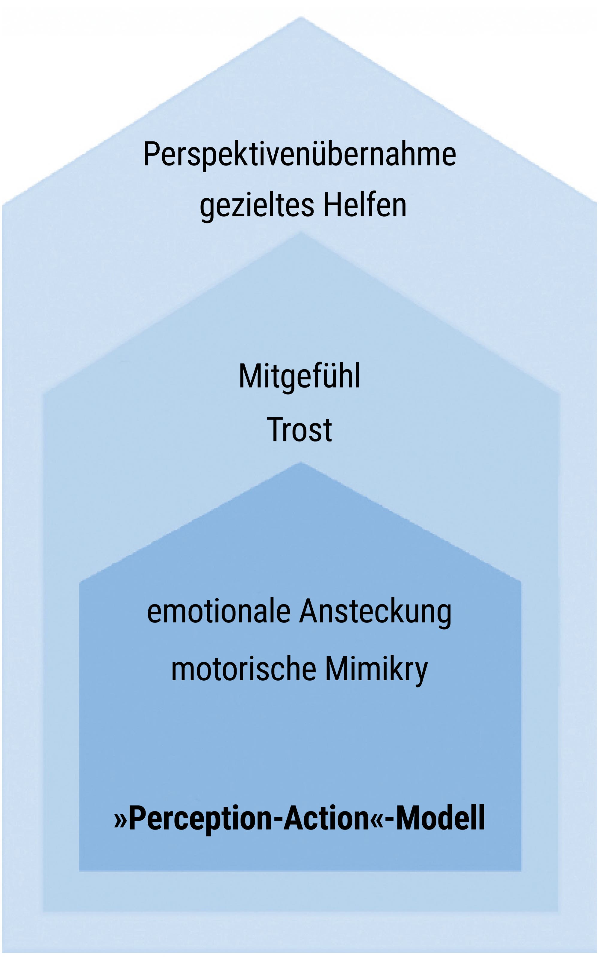 Schmatische Darstellung des Empathie-Modells nach Frans de Waal