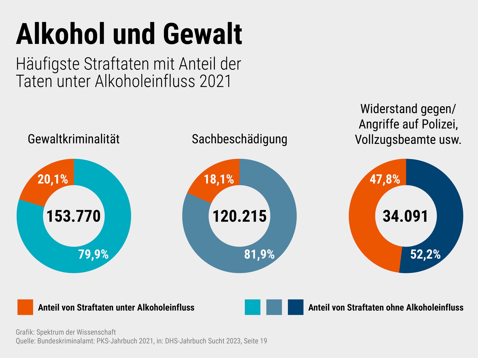 Eine Grafik, die für verschiedene Arten von Straftaten den jeweiligen Anteil zeigt, der unter Alkoholeinfluss geschieht. Bei Gewaltkriminalität und Sachbeschädigung liegt dieser Anteil bei etwa 20 Prozent, bei Angriffen auf Polizeiangehörige und Vollzugsbeamte sogar bei fast 50 Prozent.