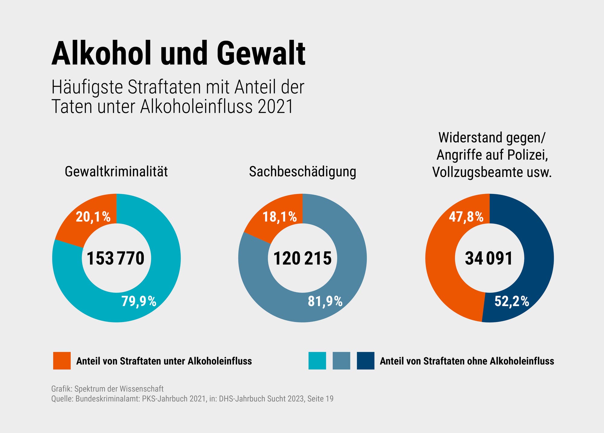 Eine Grafik, die für verschiedene Arten von Straftaten den jeweiligen Anteil zeigt, der unter Alkoholeinfluss geschieht. Bei Gewaltkriminalität und Sachbeschädigung liegt dieser Anteil bei etwa 20 Prozent, bei Angriffen auf Polizeiangehörige und Vollzugsbeamte sogar bei fast 50 Prozent.