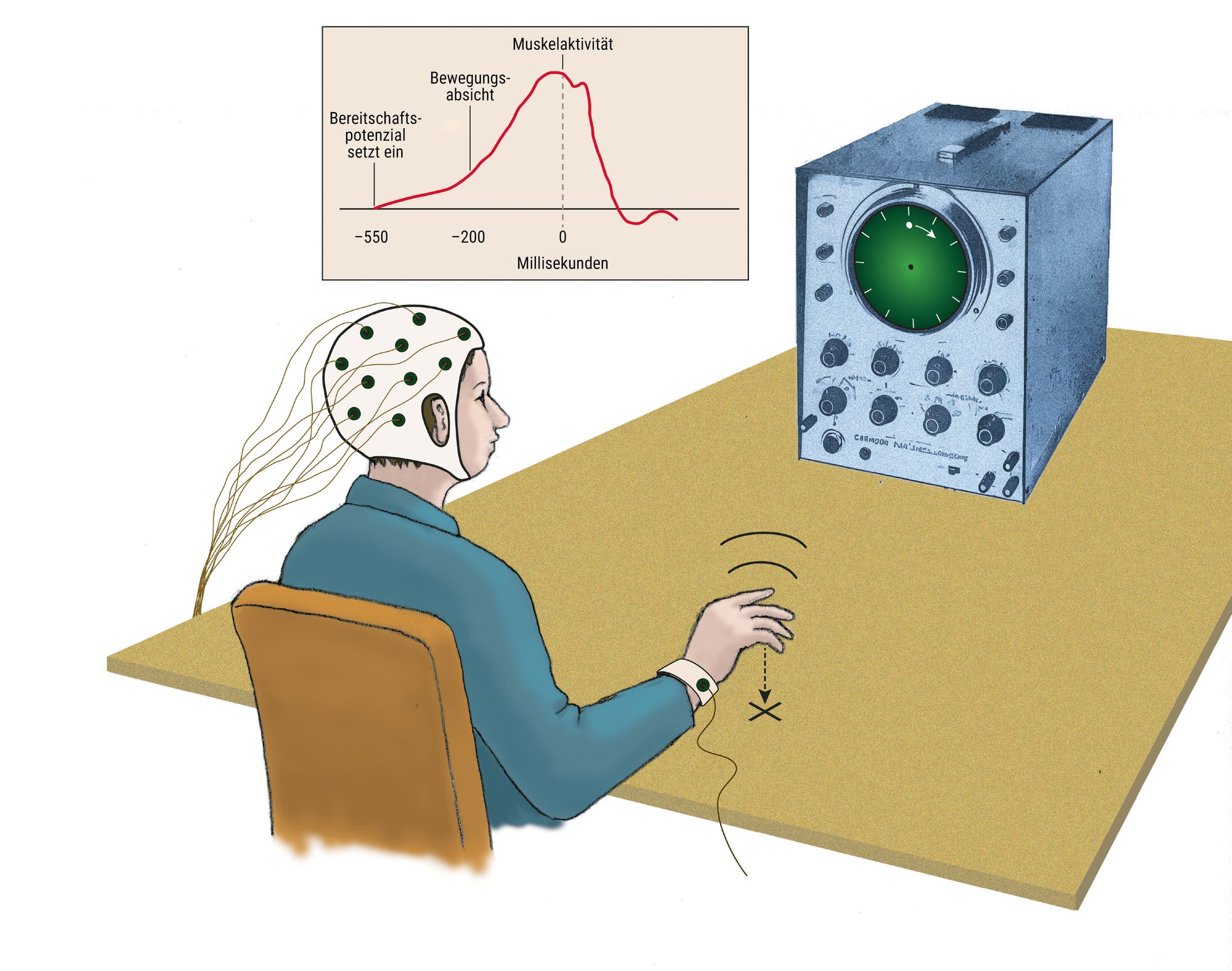 Eine Skizze zeigt eine Person, die an einem Tisch sitzt und eine EEG-Haube trägt, die mit einem Gerät verbunden ist. Die Person drückt einen Knopf, während ein Oszilloskop Muskelaktivität misst. Ein Diagramm oben links zeigt die Beziehung zwischen Bereitschaftspotenzial und Muskelaktivität über die Zeit in Millisekunden. Schlüsselwörter: EEG, Muskelaktivität, Bereitschaftspotenzial, Oszilloskop, Diagramm.