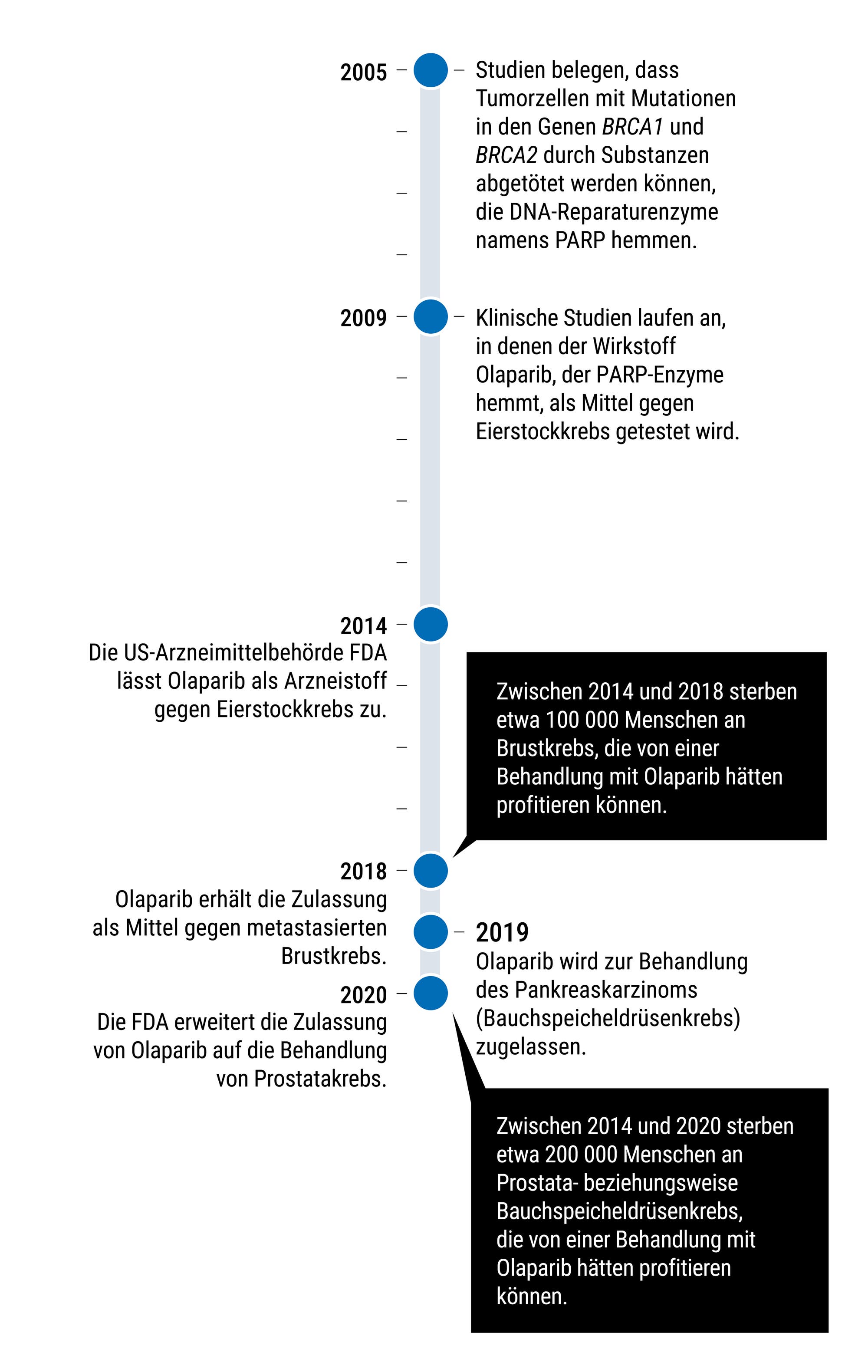 Zeitstrahl mit Jahreszahlen verschiedener Zulassungen von Krebsmedikamenten