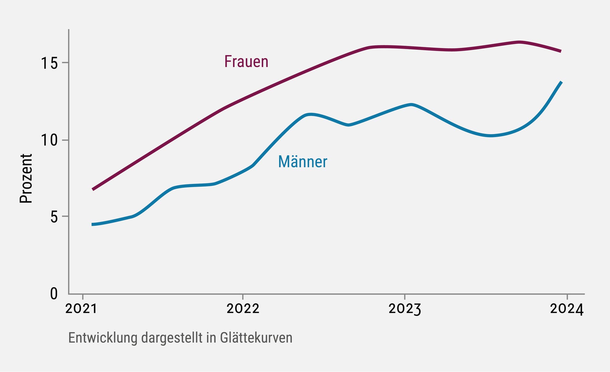 Grafik zu Angssymptomen, Entwicklung dargestellt in Glättungskurven