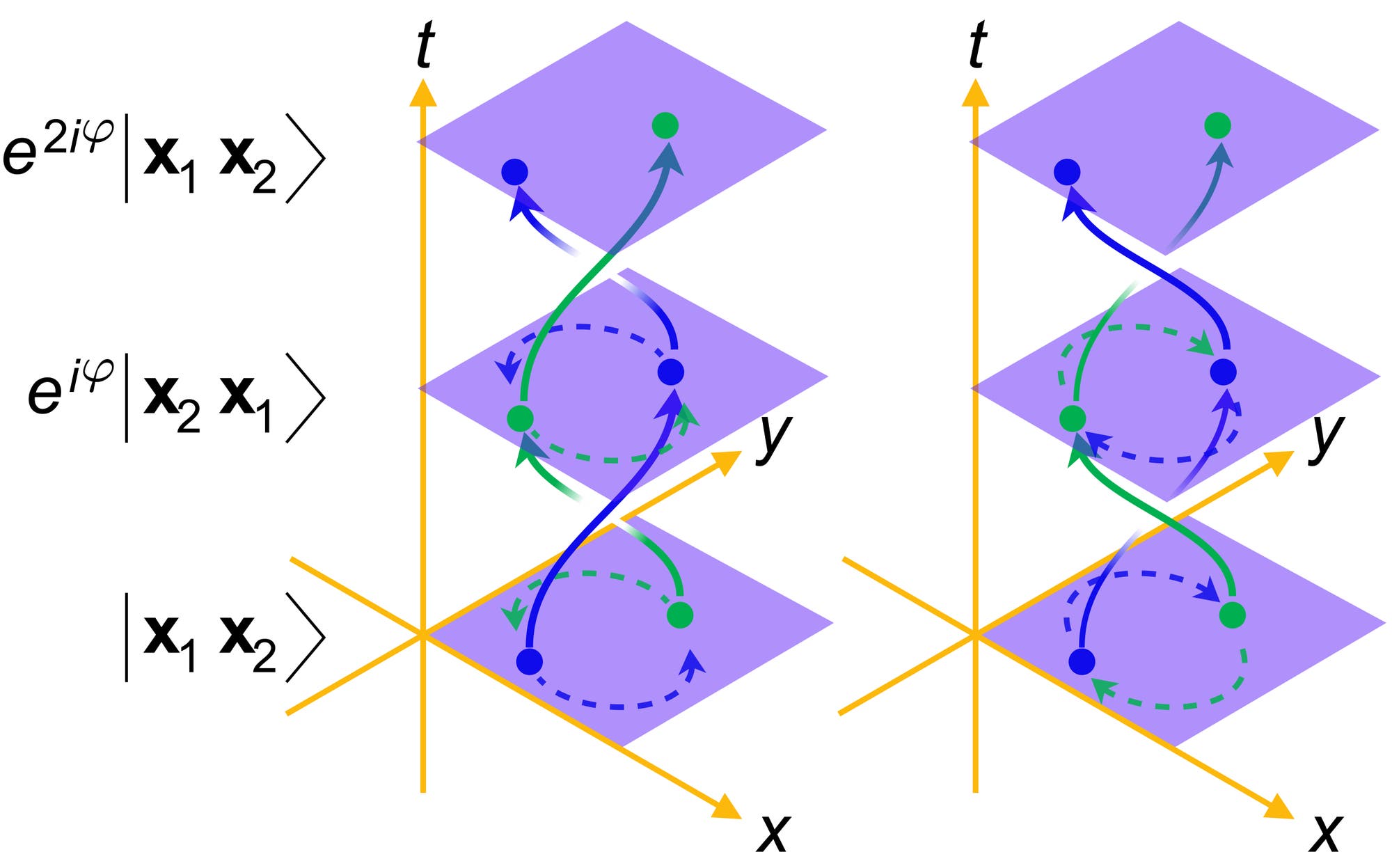 Die Abbildung zeigt zwei dreidimensionale Diagramme mit den Achsen x, y und t. Auf der linken Seite sind zwei Zustände dargestellt: \( e^{2i\varphi} |x_1 x_2\rangle \) und \( e^{i\varphi} |x_2 x_1\rangle \), die durch Pfeile und Kreise auf verschiedenen Ebenen visualisiert werden. Die Ebenen sind in Lila gehalten, und die Pfeile zeigen Bewegungen zwischen den Ebenen an. Die rechte Seite zeigt ein ähnliches Diagramm ohne die Zustandsbezeichnungen. Die Darstellung illustriert Konzepte der Quantenmechanik, wie Phasenverschiebungen und Zustandsüberlagerungen.