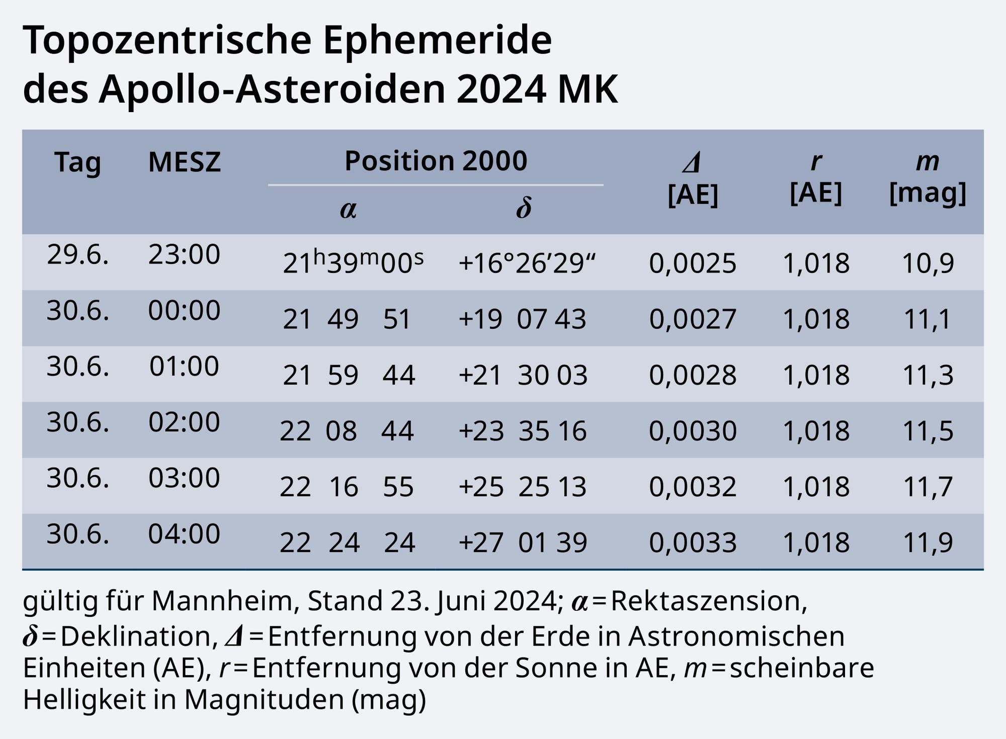 Tabelle mit Daten zum Asteroiden 2024 MK