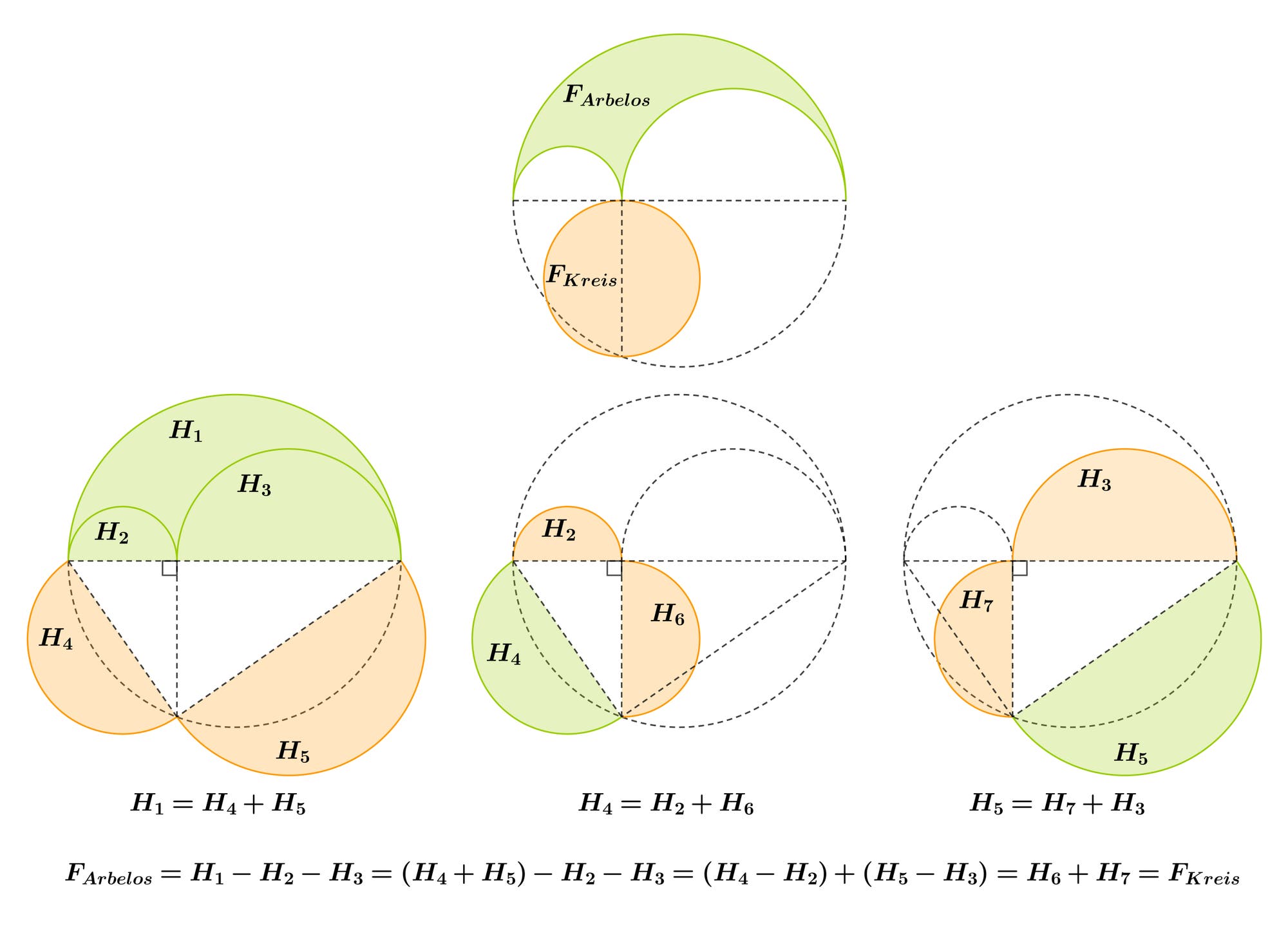 Eine mathematische Illustration zeigt drei Diagramme mit Kreisen und Halbkreisen, die geometrische Beziehungen darstellen. Oben ist ein großer Kreis mit einem Halbkreis darüber, beschriftet als "F_Arbelos", und ein kleinerer Kreis darunter, beschriftet als "F_Kreis". Unten links zeigt ein Diagramm fünf Halbkreise, die sich überschneiden, beschriftet als H1 bis H5, mit der Gleichung H1 = H4 + H5. In der Mitte sind vier Halbkreise, beschriftet als H2, H3, H4 und H6, mit der Gleichung H4 = H2 + H6. Rechts sind drei Halbkreise, beschriftet als H3, H5 und H7, mit der Gleichung H5 = H7 + H3. Unten steht eine komplexe Gleichung, die die Flächenbeziehung zwischen den Kreisen und Halbkreisen beschreibt.