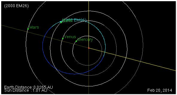 Die Bahn des Asteroiden 2000 EM26