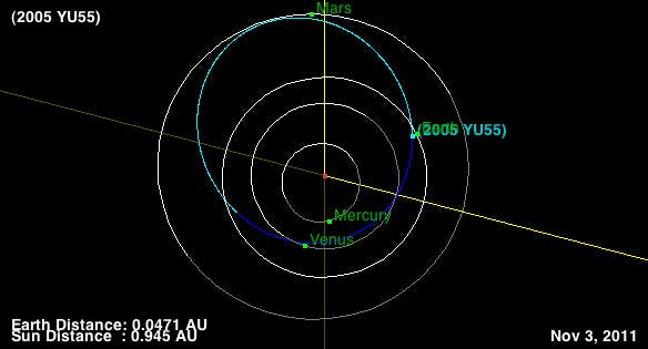 Die Elliptische Bahn von 2005 YU55 im Sonnensystem.