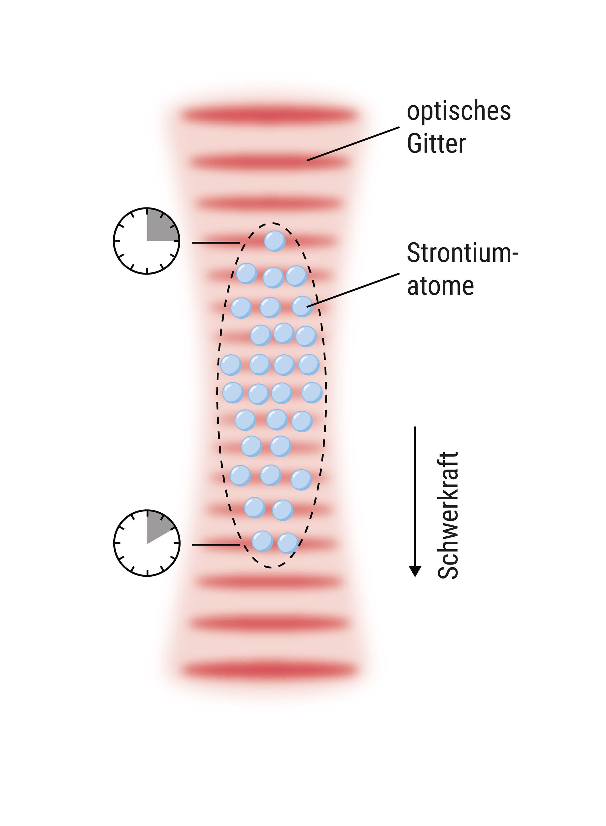 In einem optischen Gitter befindet sich eine Wolke von Strontiumatomen. Für höher gelegene Atome vergeht die Zeit schneller. 