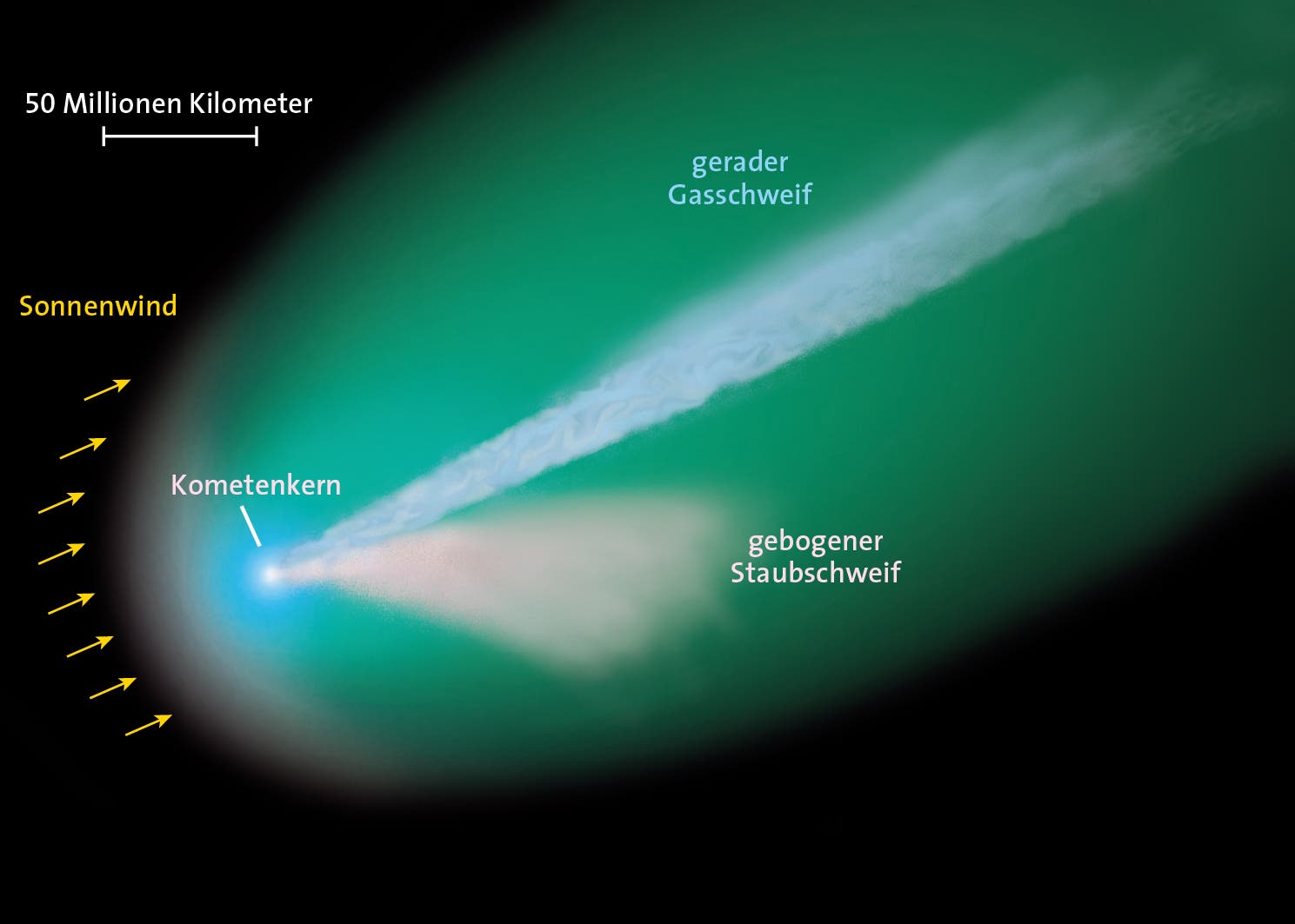Kern und Schweife eines Kometen