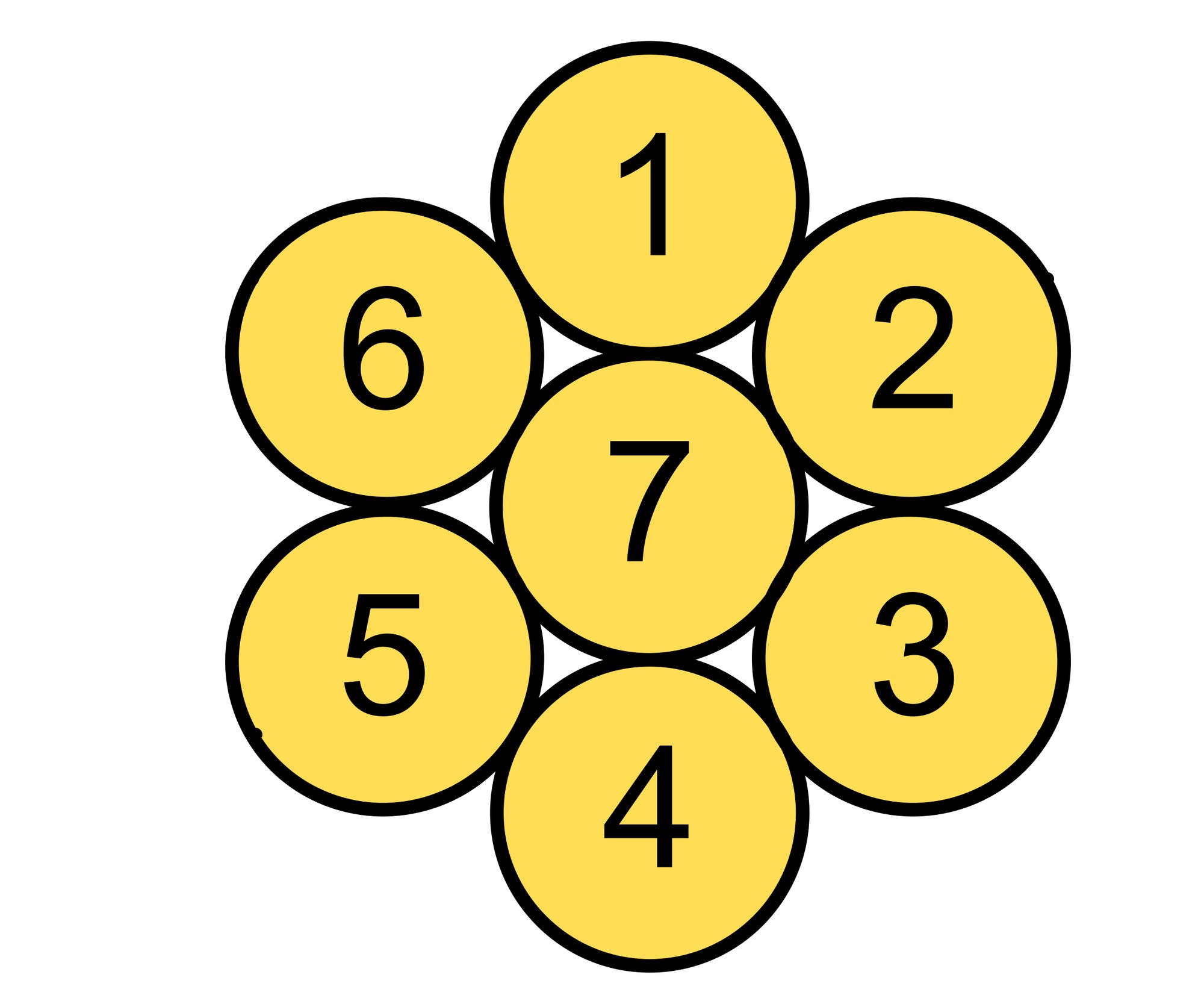 Sieben Kreise mit Zahlen darin