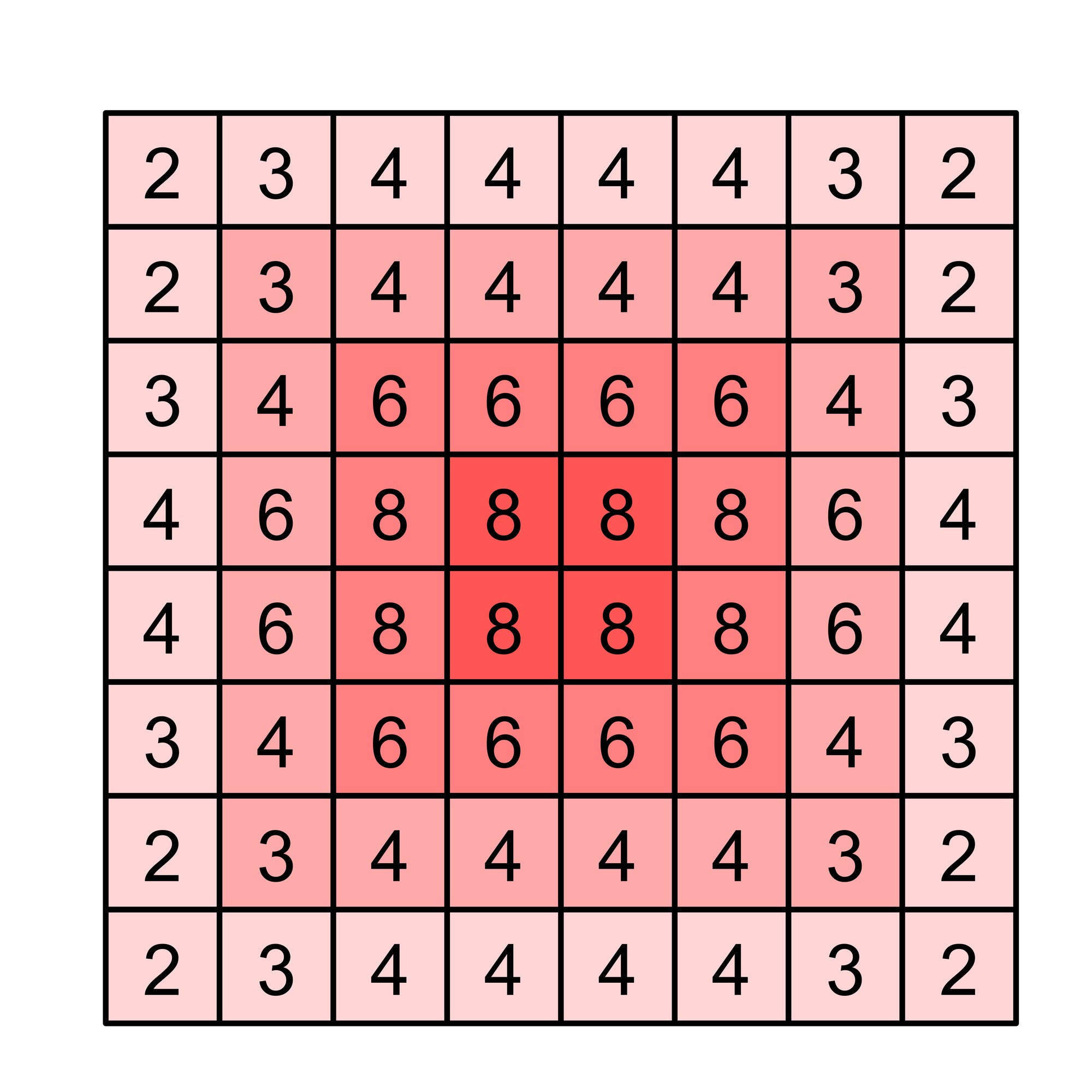 Raster, gefüllt mit Zahlen