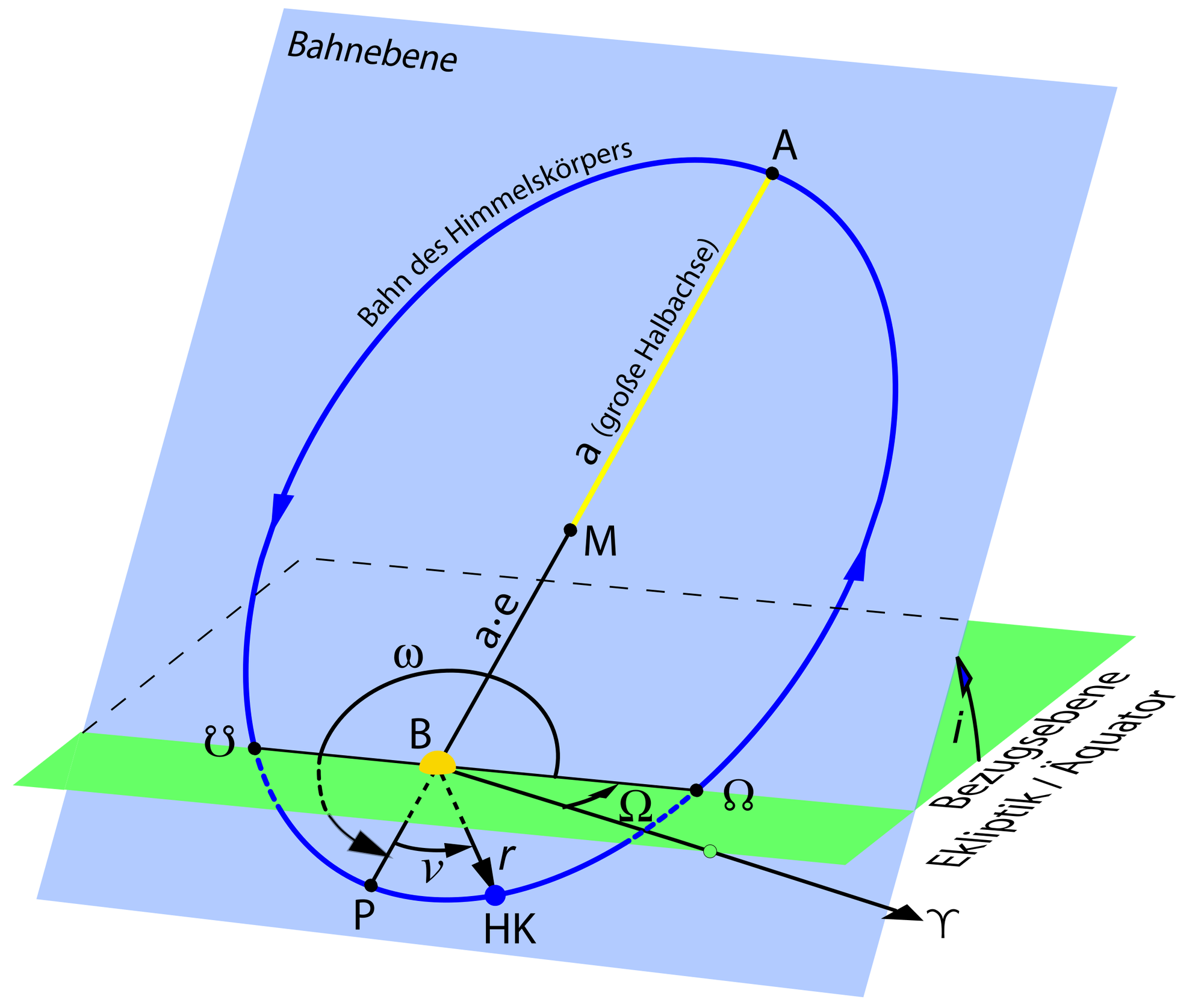 Die Zeichnung zeigt die verschiedenen Größen, die eine ellipsenförmige Bahnkurve charakterisieren.