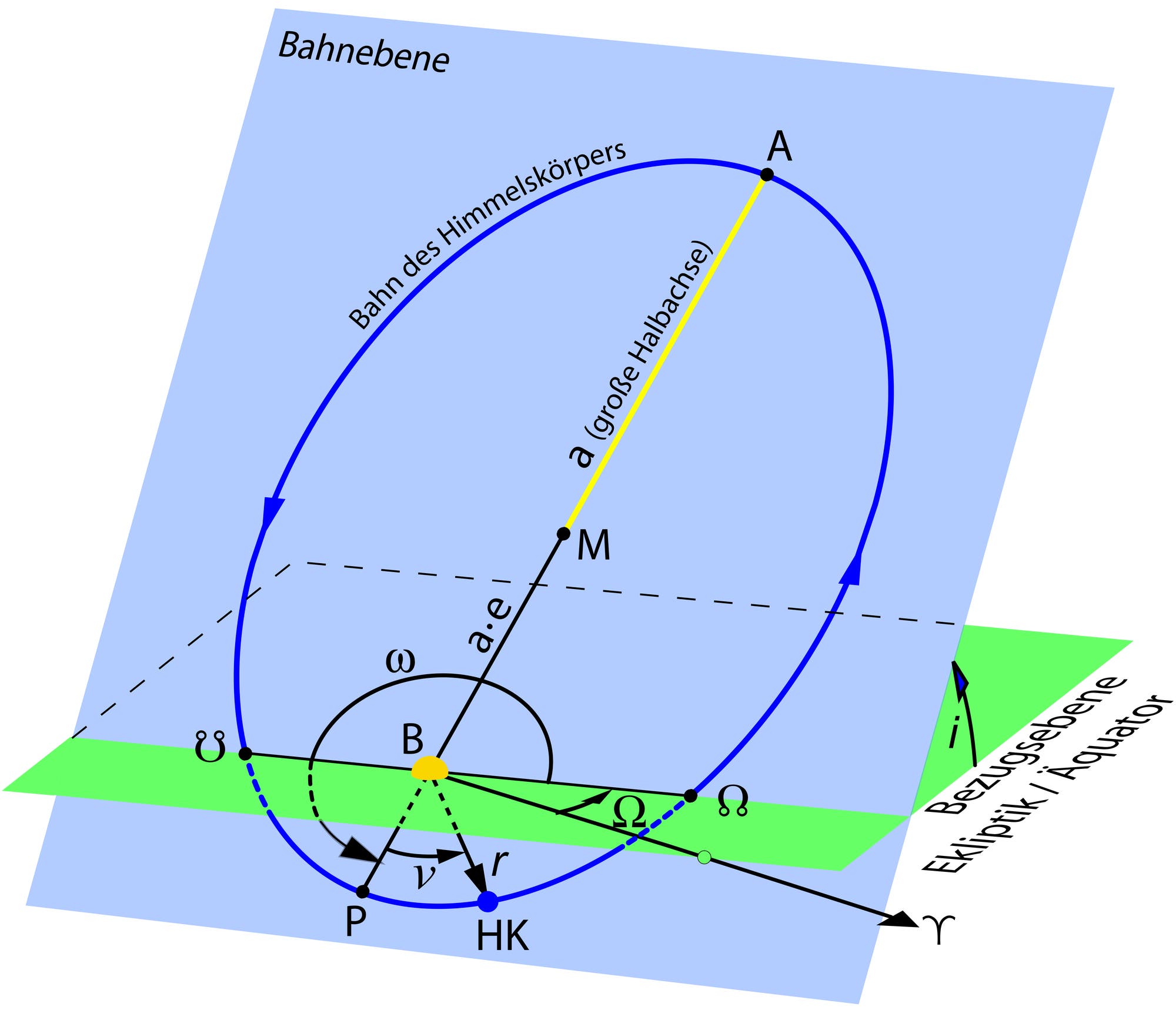 Die Zeichnung zeigt die verschiedenen Größen, die eine ellipsenförmige Bahnkurve charakterisieren.