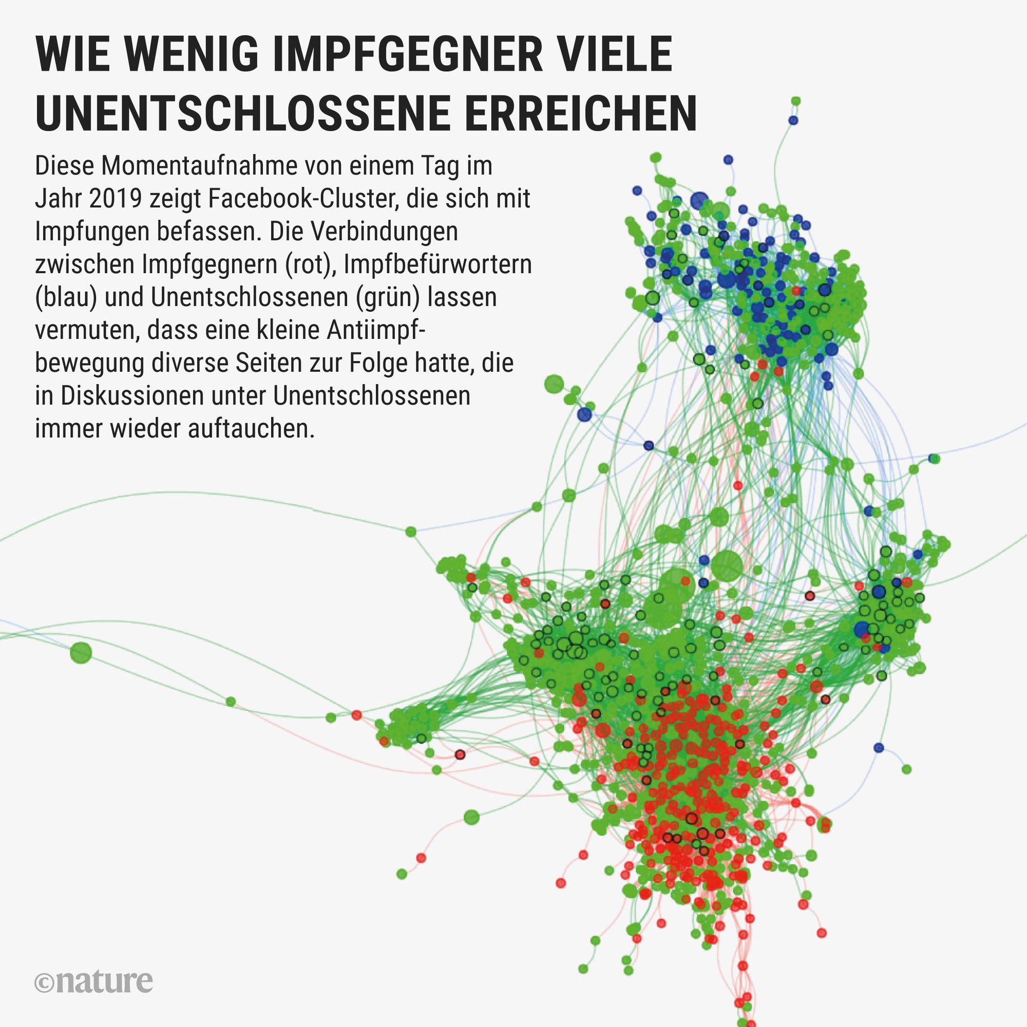 Die Grafik zeigt, wie Facebook-Nutzer, die für oder gegen Imfpungen sind, miteinander in Kontakt stehen.