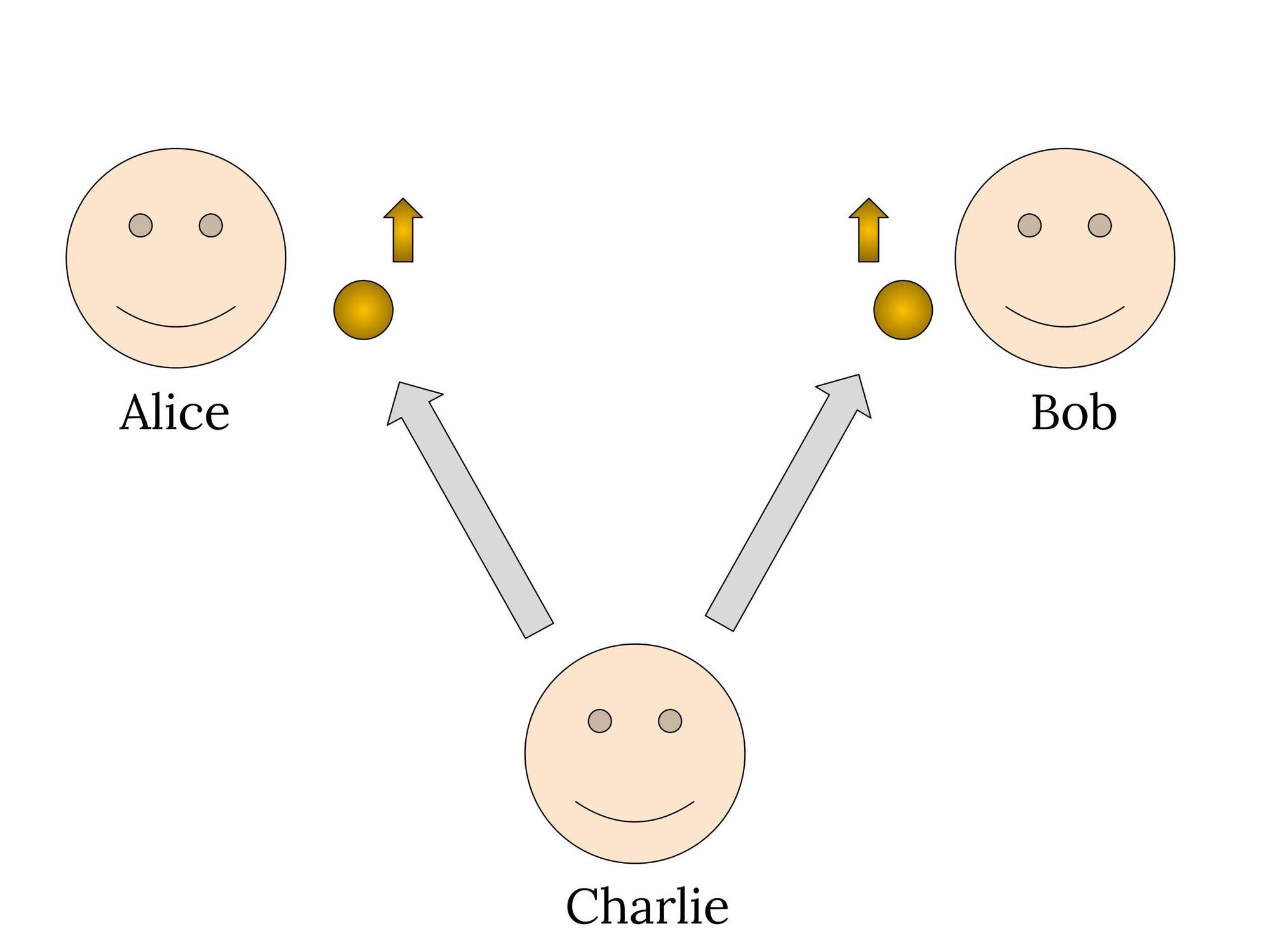 Drei stilisierte Gesichter mit den Namen Alice, Bob und Charlie. Alice und Bob befinden sich oben links und rechts, jeweils mit einem Pfeil, der von einem gelben Kreis nach oben zeigt. Charlie ist unten in der Mitte positioniert, mit zwei Pfeilen, die von ihm zu Alice und Bob zeigen. Die Anordnung veranschaulicht das Bell-Experiment mit den Kommunikationsstrukturen zwischen den drei Personen.