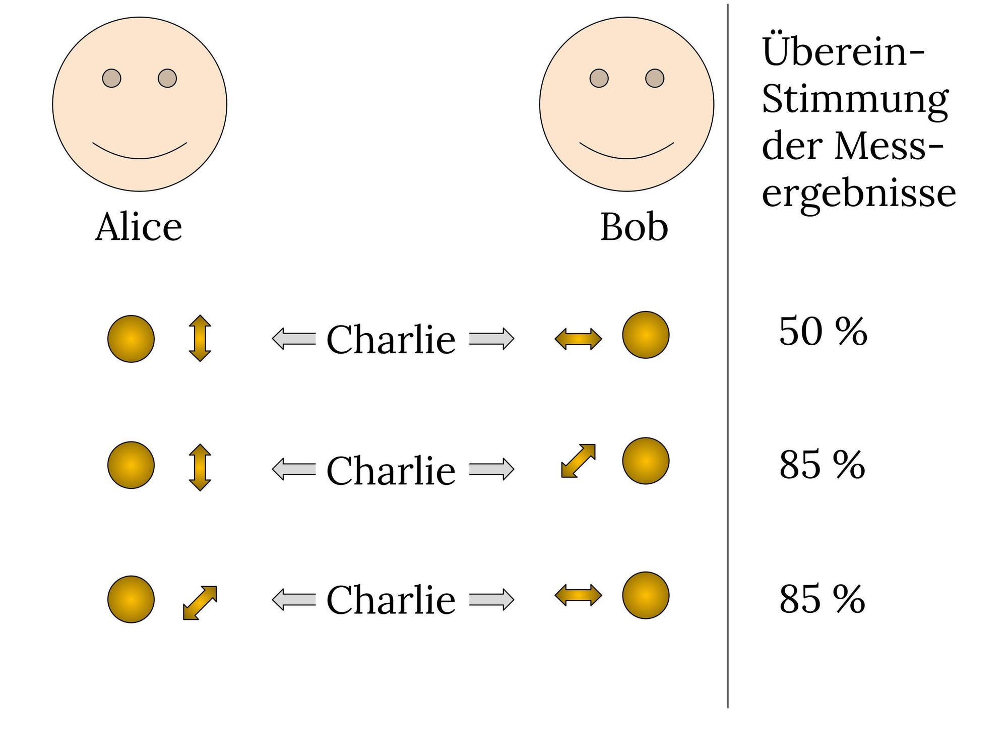 Zwei stilisierte Gesichter, Alice und Bob, sind links und rechts dargestellt. Zwischen ihnen sind drei Zeilen mit Pfeilen und Kreisen, die verschiedene Messrichtungen anzeigen. Die Pfeile zeigen die Kommunikation über Charlie an. Die erste Zeile zeigt eine Übereinstimmung von 50 %, die zweite und dritte Zeile jeweils 85 %. Rechts steht "Übereinstimmung der Messergebnisse".