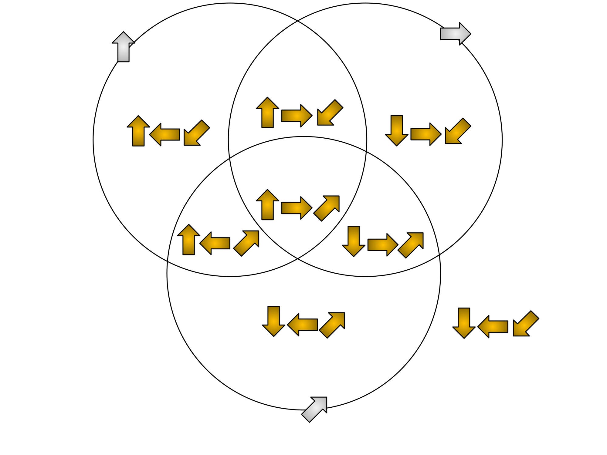 Drei sich überschneidende Kreise mit mehreren gelben Pfeilen in verschiedenen Richtungen innerhalb und außerhalb der Kreise. Jeder Kreis enthält Pfeile, die nach oben, unten, links und rechts zeigen. An den Rändern der Kreise befinden sich graue Pfeile, die nach außen zeigen. Die Anordnung der Pfeile zeigt Spin-Zustände eines Elektrons an.