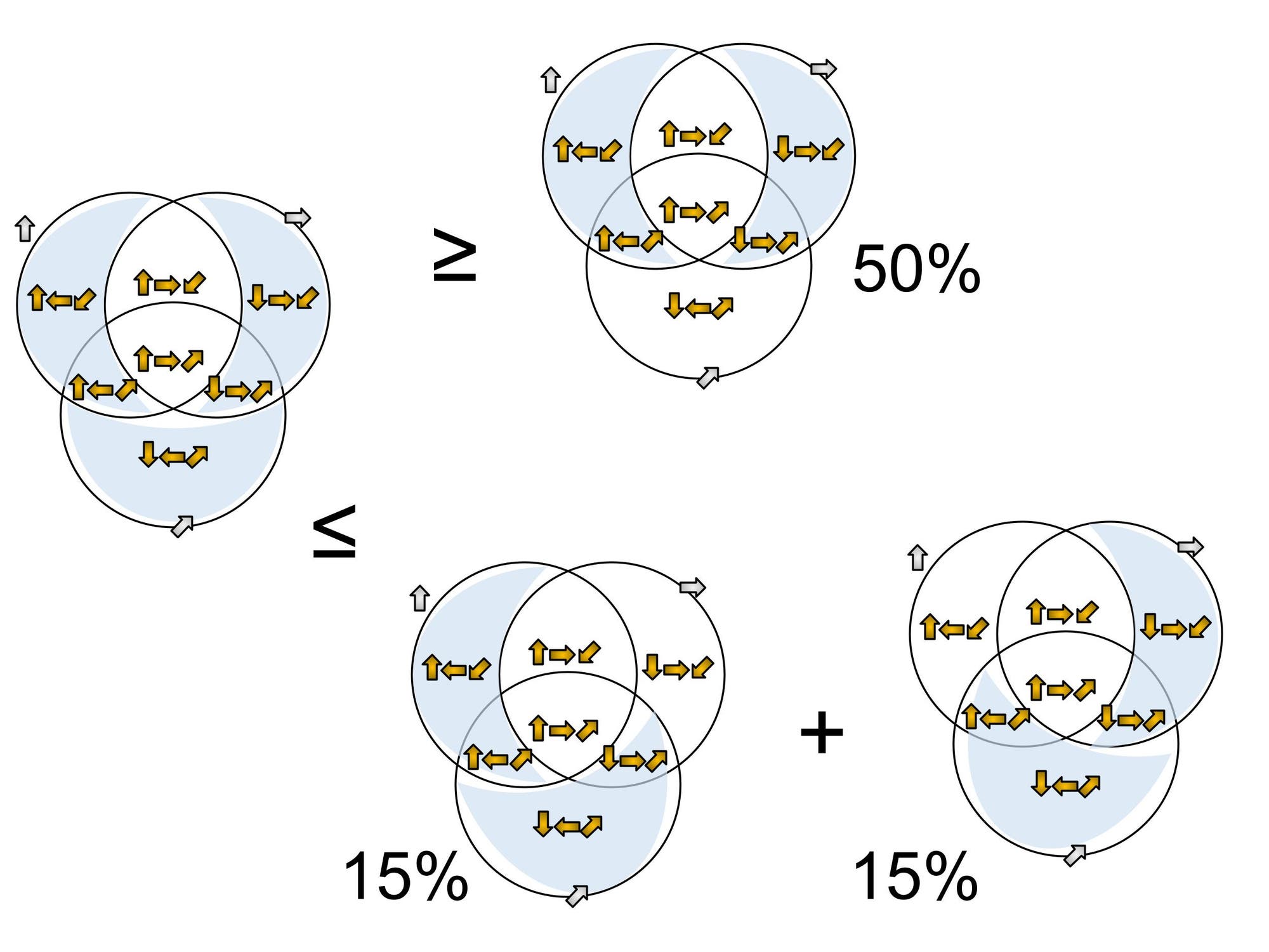 Diagramm mit vier Venn-Diagrammen, die verschiedene Überlappungen und Pfeilrichtungen zeigen. Oben links ein Diagramm mit drei überlappenden Kreisen und Pfeilen in verschiedene Richtungen. Rechts daneben ein ähnliches Diagramm mit 50% Beschriftung, das mehr Überlappung zeigt. Unten links ein weiteres Diagramm mit 15% Beschriftung, das weniger Überlappung hat. Unten rechts ein weiteres Diagramm mit 15% Beschriftung, das eine andere Anordnung der Pfeile zeigt. Die Pfeile in den Diagrammen symbolisieren Richtungen oder Bewegungen.