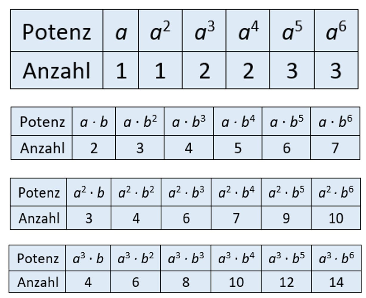 Tabelle